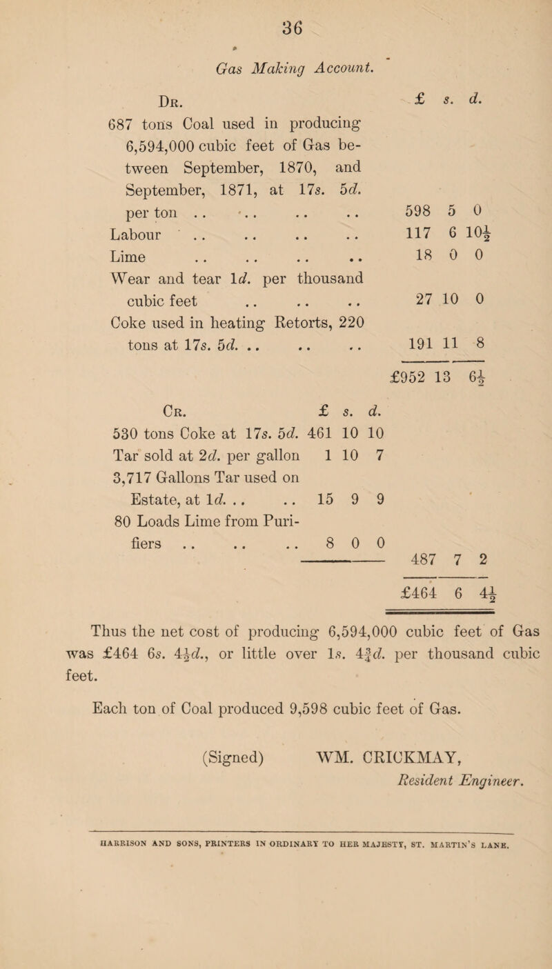 Gas Making Account. Dr. £ 687 tons Coal used in producing 6,594,000 cubic feet of Gas be- tween September, 1870, and September, 1871, at 17s. 5 d. per ton . . • • 598 5 0 Labour .. • • 117 6 10i Lime • • 18 0 0 Wear and tear Id. per thousand cubic feet • » 27 10 0 Coke used in heating Retorts, 220 tons at 17s. 5d. .. V • 191 11 8 £952 13 61 Cr. £ s. d. 530 tons Coke at 17s. 5d. 461 10 10 Tar sold at 2d. per gallon 1 10 7 3,717 Gallons Tar used on Estate, at Id. .. .. 15 9 9 * 80 Loads Lime from Puri- fiers . . .. .. 8 0 0 487 7 2 £464 6 4i Thus the net cost of producing 6,594,000 cubic feet of Gas was £464 6s. 4or little over Is. 4f<7. per thousand cubic feet. Each ton of Coal produced 9,598 cubic feet of Gas. (Signed) WM. CRICKMAY, Resident Engineer. HARRISON AND SONS, PRINTERS IN ORDINART TO HER MAJESTY, ST. MARTIN’S LANE.