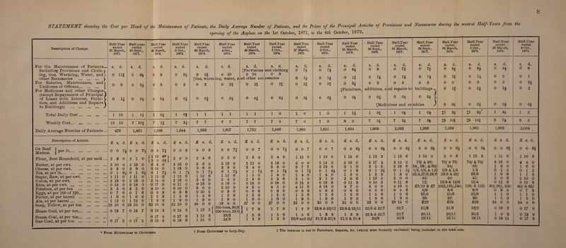 STATEMENT showing the Cost per Head of the Maintenance of Patients, the Daily Average Number of Patients, and the Prices of the Principal Articles of Provisions and Necessaries during the several Half Years from, the opening of the Asylum on the ls£ October, 1871, to the 4th October, 1879. Description of Charge. For the Maintenance of Patients_ Including Provisions and Cloth-') ing, Gas, Warming, Water, andC other Necessaries . j For Salaries, Maintenance, and i Uniforms of Officers. £ For Medicines and other Charges,, (except Repayments of Principal ) of Loans with Interest, Furni- s. ture, and Additions and Repairs V to Buildings) ... J »*e ••• Total Daily Cost... Weekly Cost. Daily Average Number of Patients .., Description of Article. Ox Beef 1 15 Mutton { pe w. Flour, Best Household, at per sack Butter, at per cwt. Cheese, at per cwt. Tea, at per lb. Sugar, Raw, at per cwt. Cocoa, at per cwt. Rice, at per cwt. Potatoes, at per ton Eggs, at per 100 of 120... Porter, at per barrel ... Ale, at per barrel. Soap, Yellow, at per ton House Coal, at per ton... Steam Coal, at per ton... Gas Coal, at per ton Half-Year ended 25 March, 1871. S. d. 0 Ilf 0 9 0 1 10 12 10 476 £ s. d. 0 0 7* 2 8 0 5 3 0 1 2 10 8 1 11 16 0 18 3 5 0 7 1 6 1 12 23 10 0 0 0 0 0 0 6 0 0 0 0 18 7 0 17 Half-year ended 30 Sept., 1871. S. d. 0 94 0 3£ 0 04 1 H 7 104 1,461 £ s. 0 0 2 1 5 10 3 8 0 1 1 11 2 16 0 18 3 5 0 7 1 6 1 12 23 10 74 0 0 0 6* 0 0 0 0 6 0 0 0 0 18 7 0 17 Half-Year ended 30 March, 1872. s. d. 0 9 0 3 o of 1 Of 7 If 1,596 £ s. d. 0 0 7f r i 19 6*i (2 0 6fj 1 19 2 0 6 8 3 16 0 1 1 12 2 16 0 17 4 10 0 6 1 5 1 9 32 10 6* 6f. 0 0 71 6 0 0 0 9 6 0 0 0 19 3 0 17 0 0 18 6 Half-Year ended 5 Oct., 1872. S. d. 0 94 0 0 Of Of 7 5f 1,644 £ s. d. 0 0 8 2 0 0 74 5 16 0 2 18 0 0 1 1 12 6 2 16 0 0 17 0 6 10 0 0 6 1 5 1 9 9 6 0 32 10 0 0 19 3 0 17 0 0 18 6 Half-Year ended 29 March, 1873. Half-Year ended 4 Oct., 1873. Half-Year ended 28 March, 1874. Half-Year ended 3 Oct., 1874. Half-Year ended 27 March, 1875. Half-Year ended 2 Oct., 1876. > Half-Year ended 25 March, 1876. Half-Year ended 30 Sept., 1876. s. d. s. d. So d s. d. S. d. S. d. S. d. s. d. [Provisions and clothing 0 74 0 74 0 84 0 8 0 9f 0 10 0 10 0 9 0 U 0 14 [Gas, warm ing, water, a nd other nec essaries 0 14 0 14 0 3 0 2f 0 2f 0 2f 0 2f 0 2f 0 H 0 3 [Furniture, additions, a 0 of 0 0; L i 0 ol 0 0; l i 0 Of 0 oi 0 Of 0 Of [Medi 1 1 1 1 1 1 1 0 1 0 1 0 1 H 1 Of 7 7 7 7 7 7 7 0 7 0 7 0 8 0 7 5f 1 ,666 1 ,667 1 ,752 1 ,846 1 ,863 1 ,831 1, 834 1 ,868 £ s. d. £ s. d. £ s. d. £ s. d. £ s. d. £ s. d. £ s. d. £ s. d. 0 0 9 0 0 71 0 0 7 0 0 74 0 0 7 0 0 7 0 0 64 0 0 64 2 4 6 2 5 0 2 6 0 2 4 9 1 12 9 1 10 0 1 15 6 1 13 3 5 6 0 5 16 0 5 12 0 5 15 0 6 0 0 5 14 0 5 16 0 5 17 4 3 6 0 3 8 0 3 4 0 3 8 0 3 7 7 3 12 0 3 1 0 3 5 5 0 1 74 0 1 74 0 1 74 0 1 74 0 1 7f 0 1 64 0 1 6 0 1 5f 1 12 6 1 12 6“ 1 5 0 1 4 0 1 4 0 1 4 0 1 3 0 1 2 9 2 8 0 2 4 0 2 3 6 2 3 6 2 1 0 2 1 0 2 0 6 1 19 8 0 16 0 0 16 0 0 18 0 0 18 0 0 13 9 0 13 9 0 12 3 0 10 5 5 0 0 5 10 0 4 5 0 4 5 0 4 11 6 3 16 0 4 7 0 5 0 0 0 10 6 0 9 6 0 8 6 0 8 6 0 8 6 0 8 6 0 8 6 0 8 6 1 5 6 1 5 6 1 5 6 1 5 6 1 5 6 1 5 6 1 5 6 1 5 6 1 9 0 1 9 0 1 9 0 1 9 0 1 9 0 1 9 0 1 9 0 1 9 0 28 0 0 29 0 0 27 0 0 27 0 0 25 0 0 25 0 0 23. 0 0 23 0 0 1 13 3 | 300 tons, 200 tons, 30/3 29/0 J 1 7 9 1 7 9 1 7 9 23/8 & 23/11 23/8 & 23/11 22/5 & 22/7 1 12 3 29/3 1 5 6 1 5 6 1 5 6 1 8 8 1 3 8 22/4 & 22/7 1 15 0 28/9 1 3 9 1 3 9 23/9 and 25/ 21/2 & 21/4 21/2 & 21/4 20/9 Half-Year ended 31 March, 1877. -Half-Year ended 29 Sept., 1877. Half-Year ended 30 March, 1878. Half-Year ended 6 Oct., 1878. Half-Year ended 29 March, 1679. Half-Year ended 4 Oct., 1879. S. d s. d. s. d. s. d. S. d. S. d. wl* O 0 7f 0 84 0 84 0 s* 0 8 0 . 14 0 14 0 If 0 If 0 2 0 1 0 3 0 3 0 3 0 3 0 3 0 n nd repairs to buildings ^ 0 If 0 2f 0 2* 0 2 -W O O 0 Of % cines and su ndries ) 0 Of 0 Of 0 Of 0 Oi 1 Of 1 04 *1 3f 11 3f* 1 44 1 2 hIm CO 7 34 J8 lOf 18 lOf 9 74 8 2 2,035 1,999 1,998 1,965 1 963 2a 004 £ s. d. £ s. d. £ s. d. £ s. d. £ s. d. £ s. d. 0 0 6f 0 0 64 0 0 64 0 0 64 0 0 6f 0 0 6f 1 13 6 1 16 0 2 0 6 1 15 3 1 11 6 1 10 6 5 12 0 76/ & 96/ 70/ & 76/ 74/ & 70/ 3 16 0 4 4 0 2 18 6 54/, 58/, & 60/ 54/ 56/ 1 6 0 1 6 0 0 1 H 1/3,1/4, & 1/6 1/3 & 1/4 1/4 0 1 5 0 1 2 1 8 0 25/3,27/6,28/6 23;9 & 32/ 23/6 1 8 6 1 1 6 2 0 0 401 40/ 41/ 2 0 9 2 10 0 0 11 8 12/ 13/3 & 12/6 12/4 0 12 6 0 12 3 4 16 0 £5/10 & £7 100/,135/,140; 120/ & 126/ 90/, 95/, 100 80/ & 85/ 0 8 6 8/6 8/6 8/6 0 9 0 0 n t 3 1 5 6 25/6 25/6 25/6 1 1 0 1 1 0 1 9 0 29/ 29/ 29/ 1 5 0 1 5 0 29 15 0 £29 £29 £29 24 0 0 24 0 0 22/7 21/8 21/8 19/2 0 19 2 0 17 9 22/7 20/11 20/11 20/3 1 0 3 0 13 9 20/9 19/11 19/11 18/11 0 18 11 0 17 9 * From. Michaelmas to Christmas. t The increase is due to Furniture, Repairs, &c. (which were formerly excluded) being included in the total cost.