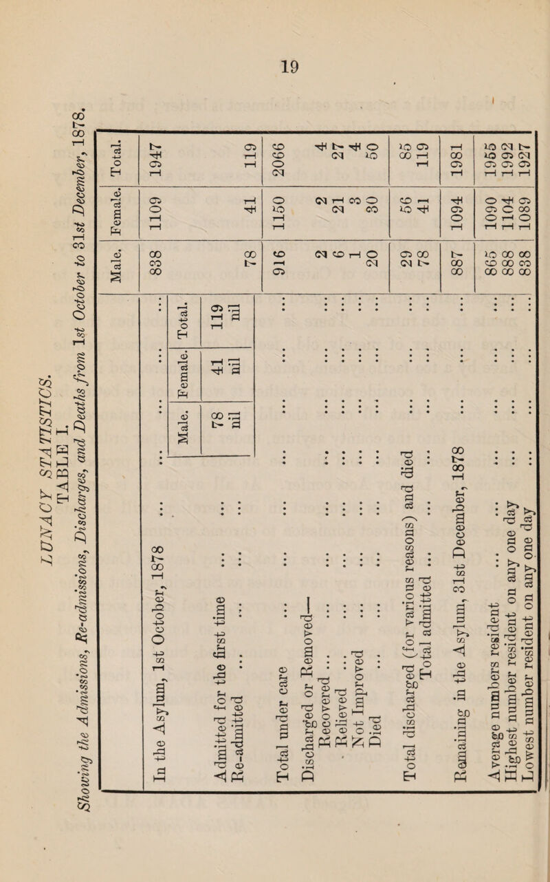 LUNACY STATISTICS. TABLE 1. Showing the Admissions, Re-admissions, Discharges, and Deaths from 1st October to 31 st December, 1878. i