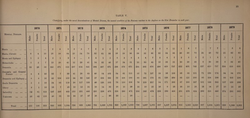 TABLE Y. Classifying, under the usual denominations of Mental Disease, the mental condition of the Patients resident in the Asylum on the 31s£ December in each year. 1870 1871 1872 * 1873 1874 1875 1876 1877 1878 1879 Mental Disease. Males Females Total Males Females Total Males Females Total Males Females Total Males Females Total Males Females . Total Males Females Total m o <3 a Females Total Males Females Total Males Females | Total | ••• ••• ••• ••• • • • 2 4 6 2 5 7 3 3 6 2 6 8 2 4 6 3 8 11 1 6 7 ... 7 7 • • • 5 5 Mania, Chronic . 6 4 10 26 58 84 25 54 79 32 61 93 38 58 96 34 52 86 32 54 86 28 50 78 24 48 72 21 42 63 I Mania and Epilepsy 1 3 4 2 1 3 3 • • • 3 4 1 5 6 2 8 3 4 7 3 4 7 2 3 5 2 1 3 i 1 2 I Melancholia . 5 2 7 13 28 41 12 29 41 14 32 46 17 34 51 15 30 45 13 38 51 10 29 39 9 30 39 8 32 40 Dementia . 32 26 58 245 371 616 287 354 641 284 387 671 296 379 675 291 385 676 298 459 757 312 431 743 327 410 737 334 359 693 I Dementia and General Paresis . 4 6 10 32 7 39 41 28 69 48 54 102 54 61 115 55 72 127 59 96 155 63 88 151 71 103 174 00 94 178 Dementia and Epilepsy... 8 8 16 42 108 150 54 92 146 57 105 162 72 108 180 69 101 170 81 128 209 85 115 200 80 108 188 89 105 194 Senile Dementia . 5 5 10 24 95 119 38 117 155 40 125 165 76 130 206 78 139 217 94 171 265 87 160 247 101 148 249 107 159 266 I Idiocy ••• ••• ••• 9 1 10 18 7 25 19 12 31 18 14 32 16 13 29 15 10 25 16 9 25 16 10 26 13 14 27 10 15 25 Imbecility . 52 61 113 197 205 402 215 231 446 235 238 473 223 248 471 236 240 476 238 260 498 251 273 524 260 225 485 274 291 565 Unknown . 33 82 115 48 51 99 30 17 47 26 • • • 26 20 • ♦ • 20 • • • • • • • • • • • • • • . ... • • • • • • ... • • • • • • • • • ... • • • ... Total . 155 198 353 649 935 1,584 726 939 1,665 761 1,020 1,781 820 1,039 1,859 798 1,037 1,835 837 1,227 2,064 855 1,165 2,020 887 1,094 1,981 928 1,103 2,031