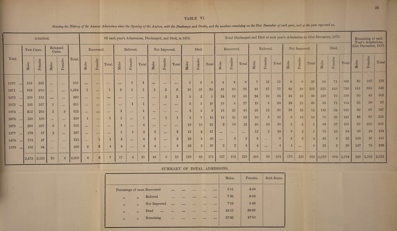 TABLE VI. Shelving the History of the Annual Admissions since the Opening of the Asylum, with the Discharges and Deaths, and the numbers remaining on the 31 st December of each year, and of the year reported on. Admitted. Of each year’s Admissions, Discharged, and Died, in 1879. Year. New Cases. Relapsed Cases. Total. Recovered. Relieved. Not Improved. Died. Recovered. Relieved. Not Improved. Died. 31st D ecembei , 1879. Males Females Males zr c3 a a> Pp Males F emales Total. Males Females Total Males Females Total Males Fjemales Total Males Females Total Males CO a> lc3 a OJ N Total Males • Females Total Males Females Total M ales m o *o3 a a> iTL. PH Total 1 1870 ... 156 202 • • » • • • 358 • • • • • • * • • • 1 1 • • • • • • • • • 5 3 8 4 4 8 7 12 19 8 8 16 68 71 • 139 69 107 176 1871 ... 664 870 • • • • • • 1,534 1 • • • 1 2 1 3 1 2 3 16 18 34 46 30 76 48 27 75 64 38 102 325 410 735 181 365 546 1872 ... 259 161 • • • • • • 420 « • • • • • • •• • • • ... • • • ... 2 O n 3 2 5 24 12 35 24 10 34 24 20 44 128 70 198 60 49 109 1873 ... 183 167 1 • • • 351 • • • • • • • o • • • • 1 1 ... • • • • • • 5 5 10 19 8 27 19 5 24 24 25 49 83 71 154 39 58 97 1874 ... 312 205 2 3 522 • • • • • • • • • 1 • • • 1 • • • • • • • 4 5 9 18 23 41 29 12 •41 36 16 52 149 92 241 82 65 147 1875 ... 158 180 • * • • • • 338 1 ... 1 1 • • • 1 • * * 1 1 3 7 10 13 11 24 10 5 15 8 10 18 79 69 148 48 85 133 1876 ... 206 337 5 5 553 • • • • • • • • • 4 • • • 4 • • • • • • • • • 10 13 23 2 10 12 20 10 30 3 5 8 88 97 185 98 220 318 1877 ... 178 57 2 • • • 237 • • • • • * • • • 1 1 2 3 • • • 3 13 4 17 • 9 e • • • • • • 12 2 14 3 2 5 79 15 94 • 86 38 124 1878 ... 174 47 • • • • • • 221 • • • 1 1 4 • • • 4 2 in 2 26 3 29 • • • 2 2 8 ... 8 2 2 4 46 6 52 118 37 155 1879 ... 182 84 ... ... 266 2 2 4 4 • • • 4 4 • • • 4 25 3 28 2 2 4 4 • • • 4 4 • 9 • 4 25 3 28 147 79 226 2,472 2,310 10 8 4,800 4 3 7 17 4 21 10 5 15 110 63 173 127 102 229 181 83 264 176 126 302 1,070 904 1,974 928 1,103 2,031 Total Discharged and Died of each year’s Admissions to 31st December, 1879. Remaining of each SUMMARY OF TOTAL ADMISSIONS. Males. Females. Both Sexes. Percentage of cases Recovered 5-11 4-40 ,, ,, Relieved ... ... ... ••» ••• 7-33 3-58 yy ]NTot/ Impioved ••• ••• ••• ••• 7*13 5-43 • y y y D C cl d •€• ••• ••• ••• ••• 4311 38-99 „ „ Remaining 37-32 • 47-60