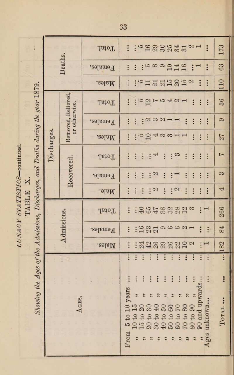 05 t- GO rH <3 <50 ^0 **o .S CO So co ^3 •s co H CD H£ to Deaths. W>X : ;ioocioio^HNH ? . . rH Cq CO Oq CO CO • 173 •S0[nra0^[ • : :ioooo5o^hco • th ? : : . hhh : : 63 1 •soi'BH : ;ioHHHiooiocq ? ? • . h cq cq h cq h . . o rH •pH Discharges. Removed, Relieved, or otherwise. TO<>x : :iONt>U5^cqH : ; : « • rH • o CO •S0[nra0j : : ; oq co oq H H : : ; : • • • « • • • 05 •soi'Bpf ; ;0 O ^ CO COH H • i ; • • tH • • « 27 W°X t- Admissions. •S0tmn0x : ;cDcoHC5 0ocqH ; • • .h oq cq : : rH CO •S0[nj\[ • •rHoqcr>05cr>cqooq • rH • • cq rjH oq oq oq oq th : 182 eo ^35 CD o; A w 05 H m H o 1—I lO o CM o o o o CO rH lO 50 O to o o CO 05 m T3 P-H o3 £ &, Id O -H o +3 o 4-3 o ■4-3 o -4-3 o 4-3 o 4-3 o 4-3 o 4-3 no sd c3 lOOiOOOOOOOOO HHNCQ^lOCDi>OCO» a £ o Id a Id id << H O H GO