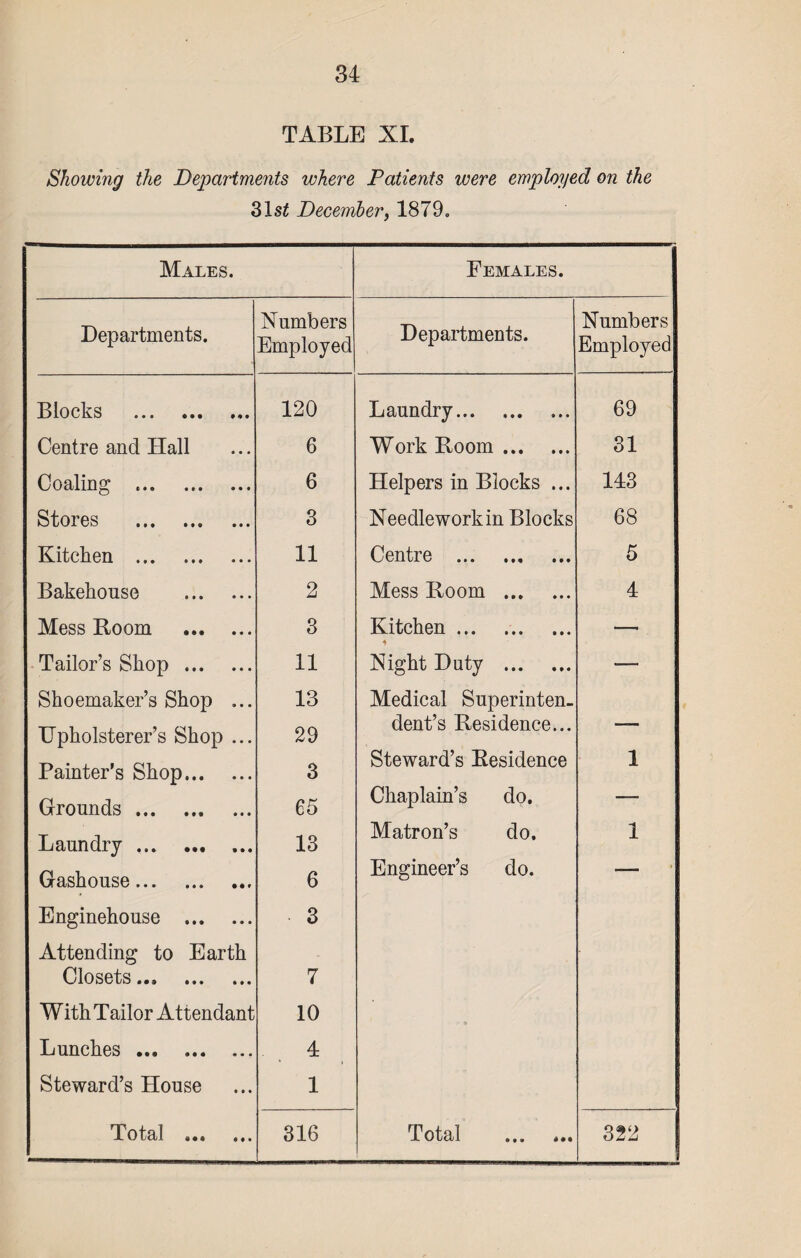 TABLE XL Showing the Departments where Patients were employed on the 31sZ December, 1879. Males. Females. Departments. Numbers Employed Departments. Numbers Employed Blocks . 120 Laundry. 69 Centre and Hall 6 Work Room. 31 Coaling . 6 Helpers in Blocks ... 143 Stores . 3 Needleworkin Blocks 68 Kitchen . 11 Centre . 5 Bakehouse . 2 Mess Room . 4 Mess Room . 3 Kitchen. — Tailor’s Shop . 11 Night Duty . — Shoemaker’s Shop ... 13 Medical Superinten. Upholsterer’s Shop ... 29 dent’s Residence... —— Painter’s Shop. 3 Steward’s Residence 1 Grounds . 65 Chaplain’s do. — Laundry. 13 Matron’s do. 1 Gashouse. 6 Engineer’s do. — Enginehouse . 3 Attending to Earth Closets . 7 With Tailor Attendant 10 Lunches ... .. 4 Steward’s House 1
