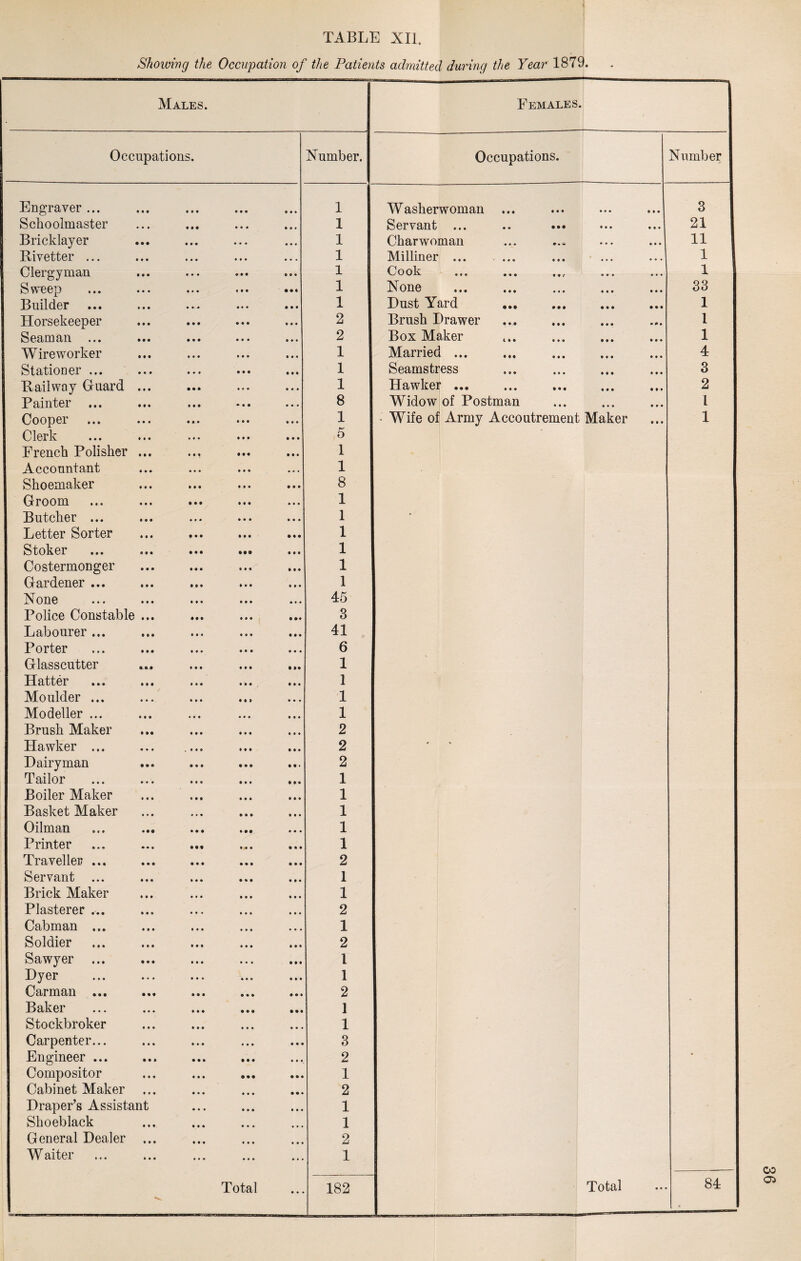 Showing the Occupation of the Patients admitted during the Year 1879. Males. Females. Occupations. Number. Occupations. Number Engraver ... 1 Washerwoman 3 Schoolmaster 1 Servant ... 21 Bricklayer 1 Charwoman 11 Bivetter ... ... ... ... ... 1 Milliner ... 1 Clergyman 1 Cook 1 S W^ep nt ••• ••• * * * 1 None ... ... . 33 Builder ••• ••• •»» • ••• i I JL Dust Yard 1 Horsekeeper 2 Brush Drawer 1 SeuDQEtu ••• ••• ••• ••• 2 Box Maker 1 Wireworker 1 Married ... 4 Stationei ••• ••• • •• ••• 1 Seamstress 3 Railway Gruaid ••• • •• 1 Hawker ... 2 P amtei «• • ••• ••• • • • • • • 8 Widow of Postman I Coopei ••• ••• ••• ••• • • * 1 • Wife of Army Accoutrement Maker 1 Clerk ... ... ••• ••• ... 5 French Polisher ... ... 1 Accountant 1 Shoemaker ••• ••• ••• 8 Groom ... ... ••• ... ... 1 Butchei ••• ••• ••• ••• ••• 1 • Letter Sortei ••• ••• ••• ••• 1 Stoker • •• ••• ••• ••• 1 Costermonger 1 Gardener ... 1 IS one ••• ••• ••• ••• ••• 45 Police Constable ... 3 Labourer ... 41 Portei • • * ••• ••• ••• 6 Glass cutter 1 Hattei ••• »ii ••• m in 1 Moulder ... 1 Modeller ... 1 Brush Maker 2 Hawker «»• • • • .••• ••• ••• 2 * Dairyman 2 Tailor 1 Boiler Maker 1 Basket Maker 1 Oilman »<« ••• ••• 1 Printer 1 Traveller ... 2 Servant • ••• 1 Brick Maker 1 Plasterer ... 2 Cabman ... 1 Soldier 2 Sawyer ••• • »« • * * ••• 1 13 y er it# ••• ••• 4 * * iii 1 Carman ... 2 B akei • • • • • • • • • ••• • • • 1 Stockbroker 1 Carpenter... 3 Engineer ... 2 • Compositor 1 Cabinet Maker ... 2 Draper’s Assistant 1 Shoeblack 1 General Dealer ... 2 Waiter 1 Total 182