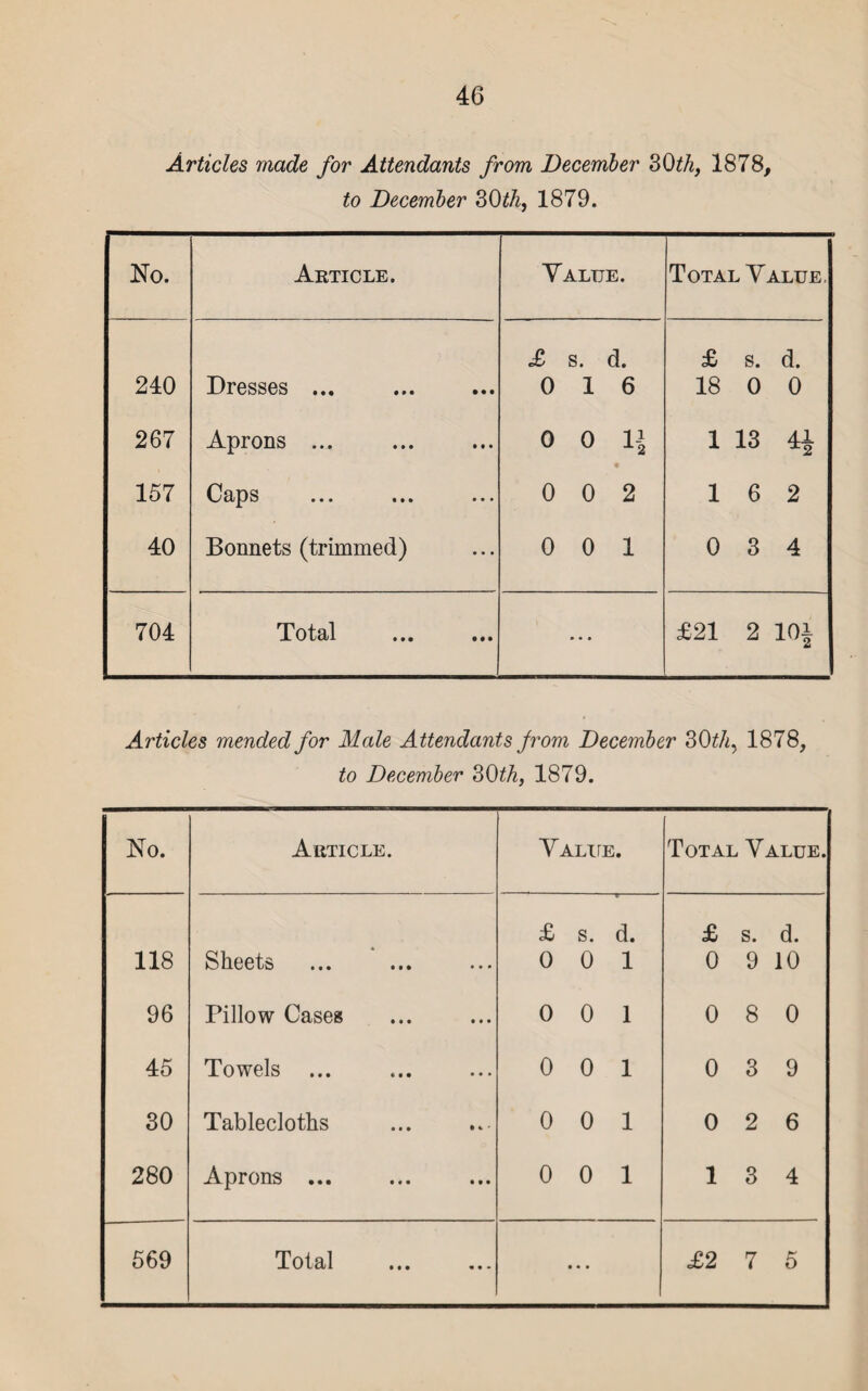 Articles made for Attendants from December 30th} 1878, to December 30th, 1879. No. Article. Value. Total Value, 240 Dresses ... £ s. d. 0 16 £ s. d. 18 O 0 267 Aprons ... 0 0 1J 1 13 157 Caps ••• 0 0 2 16 2 40 Bonnets (trimmed) 0 0 1 0 3 4 704 Total • • • £21 2 101 Articles mended for Male Attendants Jr om December 30 th, 1878, to December 30th, 1879. No. Article. Value. Total Value. 118 Sheets £ s. d. 0 0 1 £ s. d. 0 9 10 96 Pillow Cases 0 0 1 0 8 0 45 Towels ... ... ... 0 0 1 0 3 9 30 Tablecloths 0 0 1 0 2 6 280 Aprons ... 0 0 1 13 4 569 Total m« •• • • • • £2 7 5