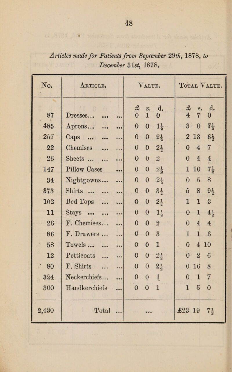 Articles made for Patients from September 29th, 1878, to December 81s£, 1878. No. . Article. Value. Total Value. £ s. d. £ s. d. 87 Dresses. 0 1 0 4 7 0 485 Aprons. 0 0 ll J-2 3 0 n 257 Caps . 0 0 2 13 6f 22 Chemises 0 0 21 0 4 7 26 Sheets. 0 0 2 0 4 4 147 Pillow Cases 0 0 2i 1 10 n 34 Nightgowns... 0 0 2| 0 5 8 373 Shirts . 0 0 H 5 8 Qi V2 102 Bed Tops 0 0 2f 1 1 3 11 Stays . 0 0 If 0 1 4i 26 F. Chemises... 0 0 2 0 4 4 86 F. Drawers ... 0 0 3 1 1 6 58 Towels. 0 0 1 0 4 10 12 Petticoats ... 0 0 2| 0 2 6 ' 80 F. Shirts 0 0 2| 0 16 8 324 Neckerchiefs... 0 0 1 • 0 1 7 300 Handkerchiefs 0 0 1 1 5 0 • • • • • • ‘ 2