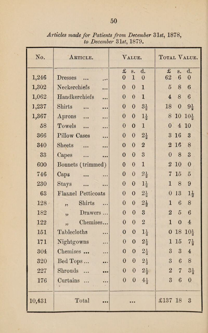 Articles made for Patients from December 31s2, 1878, to December 31s£, 1879. No. Article. Value. Total Value. £ s. d. £ s. d. 1,246 Dresses ... 0 1 0 62 6 0 1,302 Neckerchiefs 0 0 1 5 8 6 1,062 Handkerchiefs 0 0 1 4 8 6 1,237 Shirts 0 0 8* 18 0 94 1,367 Aprons 0 0 4 8 10 10| 58 Towels 0 0 1 0 4 10 366 Pillow Cases 0 0 24 3 16 3 340 Sheets 0 0 2 2 16 8 33 Capes 0 0 3 0 8 3 600 Bonnets (trimmed) 0 0 1 2 10 0 746 Caps 0 0 H 7 15 5 230 i •• ••• 0 0 n 1 8 9 63 Flannel Petticoats 0 0 2| 0 13 4 128 „ Shirts 0 0 24 1 6 8 182 „ Drawers ... 0 0 3 2 5 6 122 „ Chemises... 0 0 2 1 0 4 151 Tablecloths 0 0 H 0 18 10i 171 Nightgowns 0 0 2f 1 15 71 304 Chemises ... 0 0 91 2 3 3 4 320 Bed Tops... 0 0 91 Z2 3 6 8 227 Shrouds ... 0 0 91 2 7 01 °2 176 Curtains ... 0 0 41 2 3 6 0 • • •