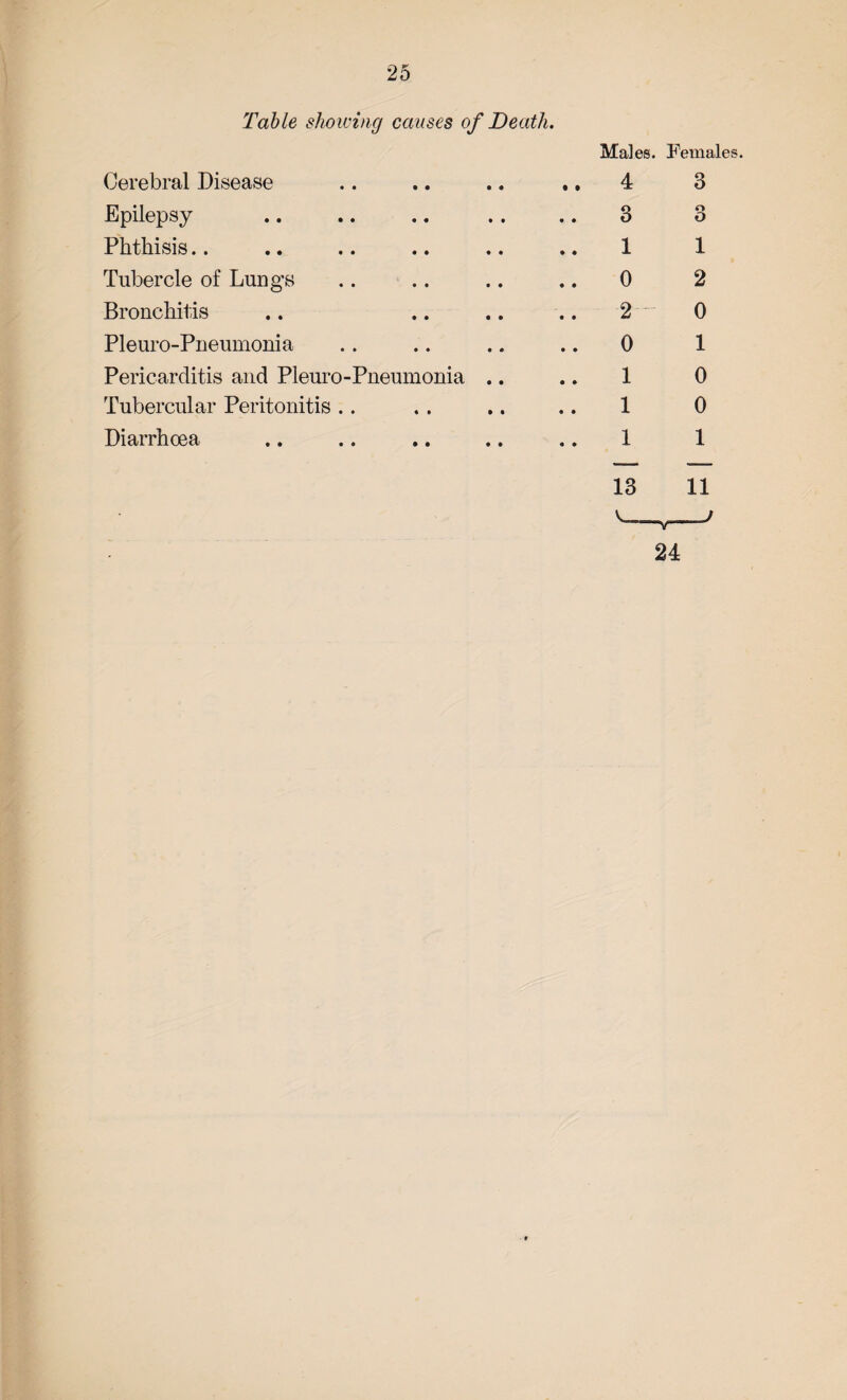 Table showing causes of Death. Males. Females. Cerebral Disease • • • • .. 4 3 Epilepsy • • • • 3 o O Phthisis.. • • • • 1 1 Tubercle of Lungs • • • • 0 2 Bronchitis • • • • 2 0 Pleuro-Pneumoni a • • • • .. 0 1 Pericarditis and Pleuro-Pneumonia .. 1 0 Tubercular Peritonitis .. • • » i 1 0 Diarrhoea • • • • ..1 1 13 11 v-v-' 24