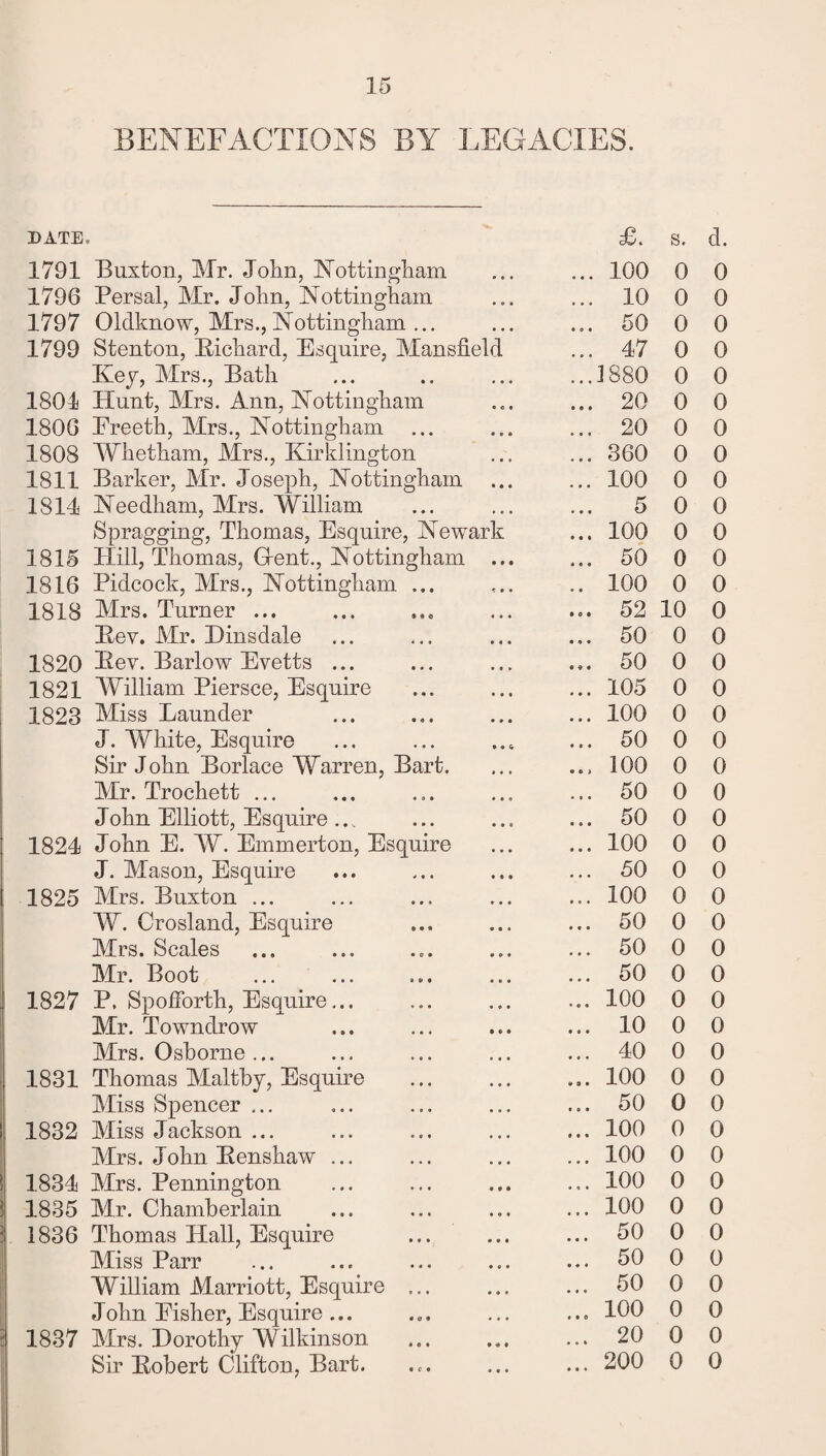 BENEFACTIONS BY LEGACIES. DATE. 1791 Buxton, Mr. John, Nottingham 1796 Persal, Mr. John, Nottingham 1797 Oldknow, Mrs.,Nottingham ... 1799 Stenton, Bicliard, Esquire, Mansfield Key, Mrs., Bath 1801 Hunt, Mrs. Ann, Nottingham 1806 Ereeth, Mrs., Nottingham ... 1808 Whetham, Mrs., Kirklington 1811 Barker, Mr. Joseph, Nottingham 1814 Needham, Mrs. William Spragging, Thomas, Esquire, Newark 1815 Hill, Thomas, Grent., Nottingham .. 1816 Pidcock, Mrs., Nottingham ... 1818 Mrs. Turner ... Bey. Mr. Hinsdale 1820 Bev. Barlow Evetts ... 1821 William Piersce, Esquire 1823 Miss Launder J. White, Esquire Sir John Borlace Warren, Bart. Mr. Trochett ... John Elliott, Esquire ... 1824 John E. W. Emmerton, Esquire J. Mason, Esquire 1825 Mrs. Buxton ... AN. Crosland, Esquire Mrs. Scales Mr. Boot 1827 P, Spofiorth, Esquire... Mr. Towndrow Mrs. Osborne ... 1831 Thomas Maltby, Esquire Miss Spencer ... 1832 Miss Jackson ... Mrs. John Benshaw ... 1834 Mrs. Pennington 1835 Mr. Chamberlain 1836 Thomas Hall, Esquire Miss Parr William Marriott, Esquire ... John Eisher, Esquire ... 1837 Mrs. Dorothy Wilkinson Sir Bobert Clifton, Bart. £. s. d. .. 100 0 0 .. 10 0 0 . 50 0 0 . 47 0 0 .1880 0 0 . 20 0 0 . 20 0 0 . 360 0 0 . 100 0 0 5 0 0 . 100 0 0 . 50 0 0 100 0 0 . 52 10 0 . 50 0 0 . 50 0 0 . 105 0 0 . 100 0 0 . 50 0 0 , 100 0 0 . 50 0 0 . 50 0 0 . 100 0 0 . 50 0 0 . 100 0 0 . 50 0 0 . 50 0 0 . 50 0 0 . 100 0 0 . 10 0 0 . 40 0 0 . 100 0 0 . 50 0 0 . 100 0 0 . 100 0 0 . 100 0 0 . 100 0 0 . 50 0 0 . 50 0 0 . 50 0 0 . 100 0 0 . 20 0 0 . 200 0 0