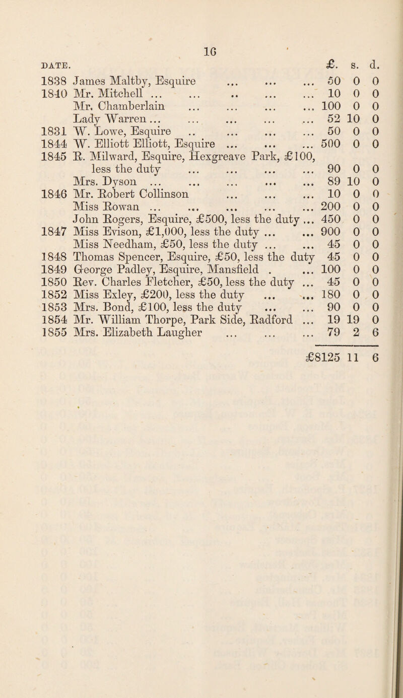 DATE. £. s. 1838 James Maltby, Esquire 1840 Mr. Mitchell ... Mr, Chamberlain Lady Warren... 1831 W. Lowe, Esquire 1844 W. Elliott Elliott, Esquire ... 1845 E. Mil ward, Esquire, Hexgreave Park, £100, less the duty Mrs. Dyson ... 1846 Mr. Eobert Collinson Miss Eowan ... John Eogers, Esquire, £500, less the duty ... 1847 Miss Evison, £1,000, less the duty ... Miss Needham, £50, less the duty ... 1848 Thomas Spencer, Esquire, £50, less the duty 1849 Greorge Padley, Esquire, Mansfield . 1850 Eey. Charles Eletcher, £50, less the duty ... 1852 Miss Exley, £200, less the duty 1853 Mrs. Bond, £100, less the duty 1854 Mr. William Thorpe, Park Side, Eadford ... 1855 Mrs. Elizabeth Laugher 50 10 100 52 50 500 90 89 10 200 450 900 45 45 100 45 180 90 19 79 0 0 0 10 0 0 0 10 0 0 0 0 0 0 0 0 0 0 19 2 d. 0 0 0 0 0 0 0 0 0 0 0 0 0 0 0 0 0 0 0 6 £8125 11 6