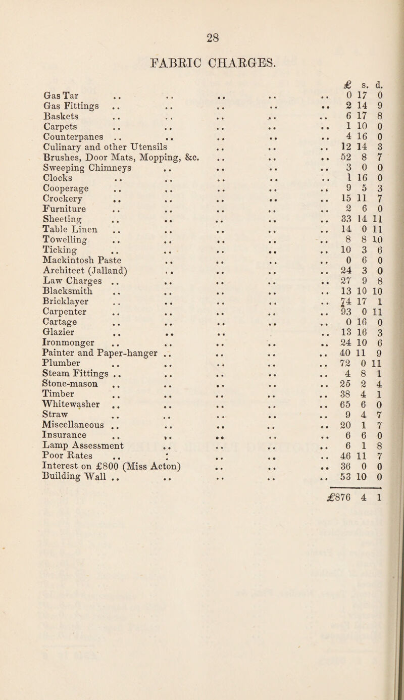 FABRIC CHARGES. Gas Tar £ 0 s. 17 Gas Fittings 2 14 Baskets 6 17 Carpets 1 10 Counterpanes 4 16 Culinary and other Utensils 12 14 Brushes, Door Mats, Mopping, &c. 52 8 Sweeping Chimneys 3 0 Clocks l 16 Cooperage 9 5 Crockery 15 11 Furniture 2 6 Sheeting .. .. 33 14 Table Linen 14 0 Towelling 8 8 Ticking .. .. 10 3 Mackintosh Paste 0 6 Architect (Jalland) 24 3 Law Charges .. 27 9 Blacksmith 13 10 Bricklayer 74 o 17 Carpenter 93 0 Cartage 0 16 Glazier 13 16 Ironmonger 24 10 Painter and Paper-hanger .. 40 11 Plumber 72 0 Steam Fittings .. 4 8 Stone-mason 25 2 Timber 38 4 Whitewasher 65 6 Straw 9 4 Miscellaneous .. 20 1 Insurance .. ,. 6 6 Lamp Assessment 6 1 Poor Bates .. ; 46 11 Interest on £800 (Miss Acton) 36 0 Building Wall .. .. 53 10 d. 0 9 8 0 0 3 7 0 0 3 7 0 11 11 10 6 0 0 8 10 1 11 0 3 6 9 11 1 4 1 0 7 7 0 8 7 0 0 £876 4 1