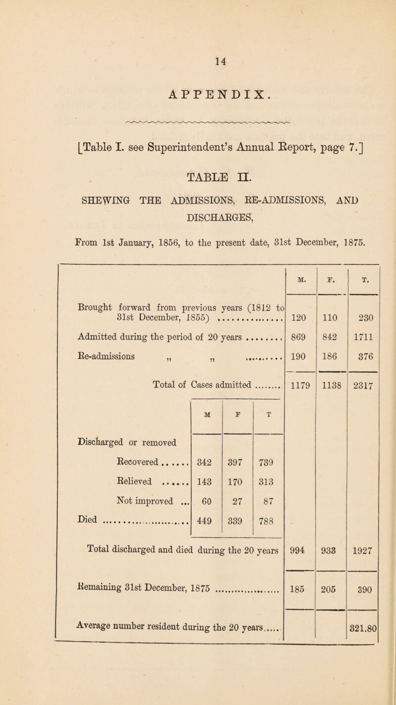 APPENDIX. [Table I. see Superintendent’s Annual Beport, page 7.] TABLE II. SHEWING THE ADMISSIONS, RE-ADMISSIONS, AND DISCHARGES, From 1st January, 1856, to the present date, 81st December, 1875. M. F. T. Brought forward from previous years (1812 to 31st December, 1855) . 120 110 230 Admitted during the period of 20 years .. 869 842 1711 Re-admissions „ 5? 190 186 376 Total of Cases admitted 1179 1138 2317 M F T Discharged or removed Recovered. 342 397 739 Relieved . 143 170 313 Not improved ... 60 27 87 Died .. 449 339 788 Total discharged and died during the 20 years 994 933 1927 Remaining 31st December, 1875 .. 185 205 390 Average number resident during the 20 years,.... 321.80