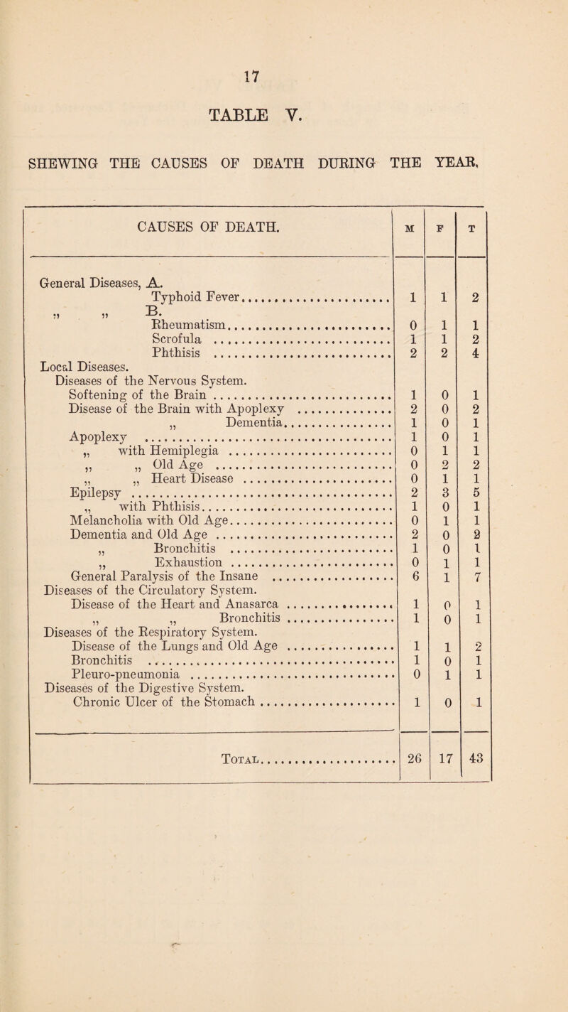 TABLE Y. SHEWING THE CAUSES OF DEATH DURING THE YEAR, CAUSES OF DEATH. M F T General Diseases, A. Typhoid Fever. 1 1 2 •j ?> B. Rheumatism. 0 1 1 Scrofula . 1 1 2 Phthisis . 2 2 4 Local Diseases. Diseases of the Nervous System. Softening of the Brain. 1 0 1 Disease of the Brain with Apoplexy . 2 0 2 ,, Dementia. 1 0 1 Apoplexy . 1 0 1 „ with Hemiplegia . 0 1 1 „ „ Old Age . 0 2 2 ,, ,, Heart Disease . 0 1 1 Epilepsy . 2 3 5 „ with Phthisis. 1 0 1 Melancholia with Old Age. 0 1 1 Dementia and Old Age . 2 0 2 „ Bronchitis . 1 0 1 ,, Exhaustion .... 0 1 1 General Paralysis of the Insane . 6 1 7 Diseases of the Circulatory System. Disease of the Heart and Anasarca.... 1 0 1 ,, „ Bronchitis. 1 0 1 Diseases of the Respiratory System. Disease of the Lungs and Old Age .. 1 1 2 Bronchitis ..... 1 0 1 Pleuro-pneumonia . 0 1 1 Diseases of the Digestive System. Chronic Ulcer of the Stomach. 1 0 1