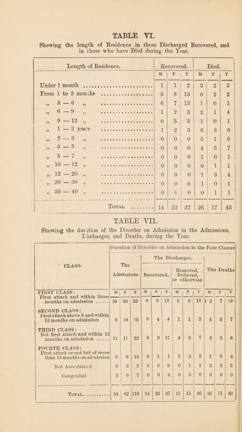 Shewing the length of Residence in those Discharged Recovered, and in those who have Died during the Year. Length of Residence. Recovered. Died. M v T M F T Under 1 month . .. 1 1 2 3 2 5 From 1 to 3 monLhs . 5 8 13 0 2 2 n 3—6 „ . 6 7 13 J 0 1 » 6—9 „ . *• i , 2 3 3 1 4 „ 9 - 12 „ . 0 3 3 1 0 1 „ 1—2 yea-s . 1 2 3 6 3 9 „ 2-3 „ . 0 0 0 5 1 6 „ 3 — 5 „ . 0 0 0 4 3 7 „ 5-7 „ . 0 0 0 1 0 1 „ 10-12 ,. 0 0 0 0 1 1 „ 12-20 „ . 0 0 0 1 3 4 - }j 20 — 30 ,.. .. 0 0 0 1 0 1 „ 30 — 40 ,. 0 0 0 0 1 1 Total . 14 23 37 26 17 1 43 TABLE VII. Shewing the duntion of the Disorder on Admission in the Admissions, Discharges, and Deaths, during the Year. Duration of Disorder on Admission in the Four Classes The Discharges. * CLASS- The Admissions Recovered. Removed, Relieved, or otherwise The Deaths FIRST CLASS: First attack and within three M F 1 T M F | T M F T M F T 29 30 59 8 9 17 5 8 13 1 2 7 19 SECOND CLASS: First attack above 3 and within 12 months on admission 2 10 12 0 4 4 1 1 2 4 3 7 THIRD CLASS: Not first attack and within 12 mnntTis nn admission . 11 11 22 6 9 15 4 3 7 6 2 8 FOURTH CLASS: First attack or not but of more than 12 months on admission 8 8 16 0 1 1 1 2 3 1 3 4 Not Ascertained 2 3 5 0 0 0 0 1 1 3 2 5 Congenital 2 0 2 0 0 0 0 0 0 0 0 0 j 62