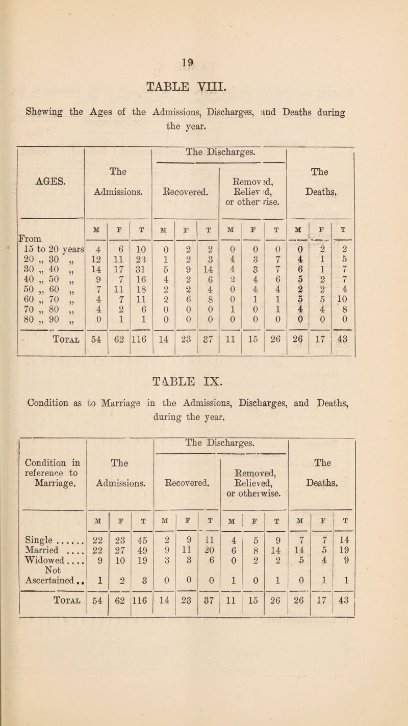 TABLE Yin. Shewing the Ages of the Admissions, Discharges, and Deaths during the year. AGES. The Admissions. The Dh Recovered. ^charges. Remov 3d, Reliev sd, or other' rise. The Deaths. M F T M F T M F T M F T Emm l 15 to 20 years 4 6 10 0 2 2 0 0 0 0 2 2 20 „ 30 „ 12 11 23 1 2 3 4 3 7 4 1 5 30 „ 40 „ 14 17 31 5 9 14 4 3 7 6 1 7 40 „ 50 „ 9 7 16 4 2 6 2 4 6 5 2 7 50 „ 60 „ 7 11 18 2 2 4 0 4 4 2 2 4 60 „ 70 „ 4 7 11 2 6 8 0 1 1 5 5 10 70 „ 80 „ 4 2 6 0 0 0 1 0 1 4 4 8 80 „ 90 „ 0 1 1 0 0 0 0 0 0 0 0 0 Total 54 62 116 14 23 37 11 15 26 26 17 43 TABLE IX. Condition as to Marriage in the Admissions, Discharges, and Deaths, during the year. The Discharges. Condition in reference to Marriage. The Admissions. Recovered. Removed, Relieved, or otheiwise. The Deaths. M F T M F T M F T M F T Single. 22 23 45 2 9 11 4 5 9 7 7 14 Married .... 22 27 49 9 11 20 6 8 14 14 5 19 Widowed.... 9 10 19 3 3 6 0 2 2 5 4 9 Not Ascertained., 1 2 3 0 0 0 1 0 1 0 1 1