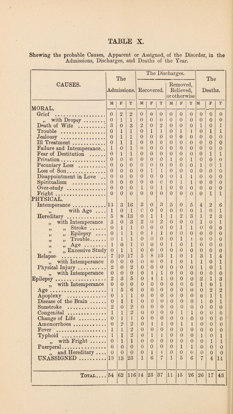 Shewing the probable Causes, Apparent or Assigned, of the Disorder, in the Admissions, Discharges, and Deaths of the Year. CAUSES. The Admissions. The Discharges. The Deaths. Recovered. Removed, Relieved, or otherwise M F T M F T M F T M F T MOT? ATi Grief . 0 2 2 0 0 0 0 0 0 0 0 0 ,, with Dropsy. 0 1 1 0 0 0 0 0 0 0 0 0 Death of Wife . 3 0 3 2 0 2 0 0 0 1 0 1 Trouble . 0 1 1 0 1 1 0 1 1 0 1 1 Jealousy . 0 1 1 0 0 0 0 0 0 0 0 0 Ill Treatment. 0 1 1 0 0 0 0 0 0 0 0 0 Failure and Intemperance.. 1 0 1 0 0 0 0 0 0 0 0 0 Fear of Destitution . 0 1 1 0 0 0 0 0 0 0 1 1 Privation. 0 0 0 0 0 0 1 0 1 0 0 0 Pecuniary Loss . 0 0 0 0 0 0 0 0 0 1 0 1 Loss of Son. 0 0 0 0 1 1 0 0 0 0 0 0 Disappointment in Love .. 0 0 0 0 0 0 0 1 1 0 0 0 Spiritualism . 0 0 0 0 0 0 0 1 1 0 0 0 Over-study . 0 0 0 1 0 1 0 0 0 0 0 0 Fright. 0 0 0 0 0 0 0 0 0 0 1 1 PHYSICAL. Intemperance. 13 3 16 3 0 3 5 0 5 4 2 6 „ with Age .... 1 0 1 0 0 0 0 0 0 1 0 1 Hereditary . 5 8 13 0 1 1 1 2 3 1 2 3 „ with Intemperance 3 0 3 2 <j 2 0 0 0 1 0 1 „ „ Stroke . 0 1 1 0 0 0 0 1 1 0 0 0 „ „ Epilepsy .... 0 1 1 0 1 1 0 0 0 0 0 0 „ „ Trouble. 0 L 1 0 0 0 0 1 l 0 0 0 „ „ Age . 1 0 1 0 0 0 1 0 1 0 0 0 „ „ Excessive Study 0 1 1 0 0 0 0 0 0 0 0 0 Relapse . 7 10 17 5 8 13 1 0 1 3 1 4 „ with Intemperance 0 0 0 0 0 0 1 0 1 1 0 1 Physical Injury. 2 0 2 0 0 0 0 0 0 1 0 1 „ with Intemperance 0 0 0 0 1 1 0 0 0 0 0 0 Epilepsy. 2 3 5 0 l 1 0 0 0 2 1 3 „ with Intemperance 0 0 0 0 0 0 0 0 0 1 0 1 Age. 1 5 6 0 0 0 0 0 0 0 2 2 Apoplexy . 0 1 1 0 0 0 0 0 0 0 1 1 Disease of the Brain. 0 1 1 0 0 0 0 0 0 1 0 1 Sunstroke . 2 0 2 0 0 0 0 0 0 0 0 0 Congenital . 1 1 2 0 0 0 0 1 ' 1 0 0 0 Change of Life . 0 1 1 0 0 0 0 0 0 0 0 0 Amenorrhoea. 0 2 2 0 1 1 0 1 1 0 0 0 Fever . 1 1 2 0 0 0 0 0 0 0 0 0 Typhoid . 1 1 2 0 1 1 0 0 0 1 0 1 „ with Fright. 0 1 1 0 0 0 0 0 0 0 1 1 Puerperal. 0 0 0 0 0 0 0 1 1 0 0 0 „ and Hereditary .... 0 0 0 0 1 1 0 0 0 0 0 0 UNASSIGNED. 10 13 23 1 6 7 1 5 6 7 4 11 Total .... 54 62 116 14 23 37 11 15 26 26 17 43