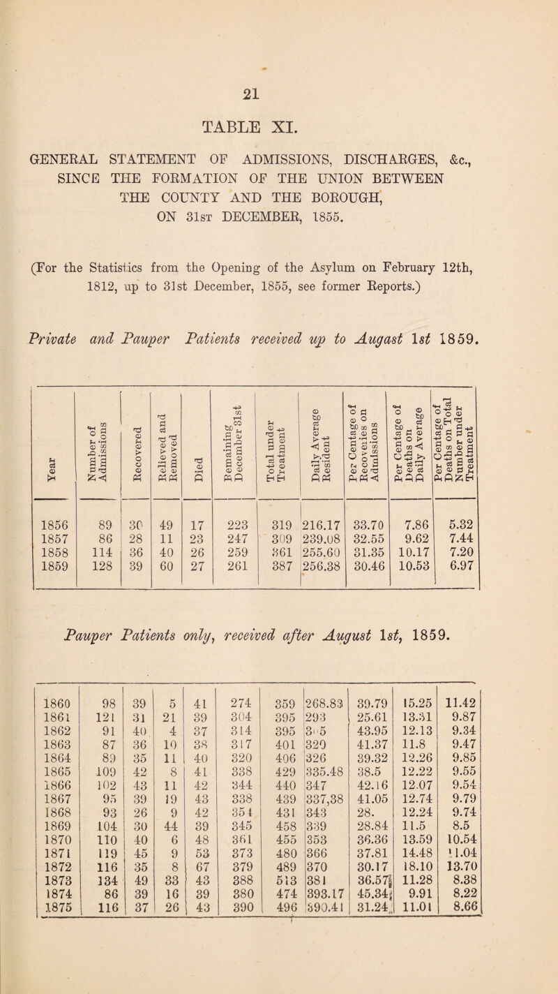 TABLE XI. GENERAL STATEMENT OF ADMISSIONS, DISCHARGES, &c., SINCE THE FORMATION OF THE UNION BETWEEN THE COUNTY AND THE BOROUGH, ON 31st DECEMBER, 1855. (For the Statistics from the Opening of the Asylum on February 12th, 1812, up to 31st December, 1855, see former Reports.) Private and Pauper Patients received ujo to Augast 1st 1859. Year Number of Admissions Recovered Relieved and Removed Died Remaining December 31st ! Total under Treatment Daily Average Resident Per Centage of Recoveries on Admissions Per Centage of Deaths on Daily Average Per Centage of Deaths on Total Number under Treatment 1856 89 30 49 17 223 319 216.17 33.70 7.86 5.32 1857 86 28 11 23 247 309 239.08 32.55 9.62 7.44 1858 114 36 40 26 259 361 255.60 31.35 10.17 7.20 1859 128 39 60 27 261 387 256.38 * 30.46 10.53 6.97 Pauper Patients only1 received after August 1st, 1859. 1860 98 39 5 41 274 359 268.83 39.79 15.25 11.42 1861 121 31 21 39 304 395 293 25.61 13.31 9.87 1862 91 40 4 37 314 395 3* 5 43.95 12.13 9.34 1863 87 36 10 38 317 401 320 41.37 11.8 9.47 1864 89 35 11 40 320 406 326 39.32 12.26 9.85 1865 109 42 8 41 338 429 335.48 38.5 12.22 9.55 1866 102 43 11 42 344 440 347 42.16 12.07 9.54 1867 95 39 19 43 338 439 337,38 41.05 12.74 9.79 1868 93 26 9 42 35 4 431 343 28. 12.24 9.74 1869 104 30 44 39 345 458 339 28.84 11.5 8.5 1870 110 40 6 48 361 455 353 36.36 13.59 10.54 1871 119 45 9 53 373 480 366 37.81 14.48 •1.04 1872 116 35 8 67 379 489 370 30.17 18.10 13.70 1873 134 49 33 43 388 513 381 36.57| 11.28 8.38 1874 86 39 16 39 380 474 393.17 45.34' 9.91 8.22 1875 116 37 26 43 390 496 890.41 31.24.; 11.01 8.66 -f