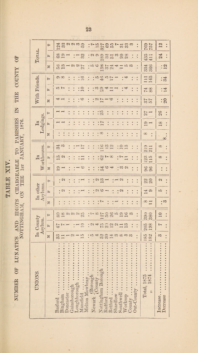o i> i—i X Hi <1 EH C/2 tn m <1 fR O H W k! m < w C5 Ph < ffi Q U1 H O Q co b- 00 Oh P < >“D H xfi H O <1 O £ h—I H H O £ Total. IH tH « ^ N CO C5 .blObOSOb-no: • Ol CO IO • r- Cl 50 lO coco r—1 CO CO b- CO no b- I- Cd • ft CO CO 1—l -—Id -(MClCOr-iCOOCO • • CD ■—1 • CO- CO CO oo Cl CM • lO --1 CO —• H H H • Ol • a CO SO H 01 n\ b- -lOCOONrH-^-lOCO • lO H Ol • CO CO Ol — »—H H CD CO -rH CO CO • Cd • »-H With Friends. H G COOO • • -CO • -lOOlOt- — -->*1 • • • • • r—H • • tJH • • • r-H 1.0 •—» rH • CO iO • • • o • • CO C: nfH ■” • ^jH • • • • • »—1 • • (Ad t—H • • • H 00 1- CO 14 - H i—1 • • -CO • • Ol —1 CO. • • • • r-H • • • • • b- b- CO IO • « 20 In Lodgings. 1 1 25 rH Ol 26 • • * » 1 1 c ♦ 17 O rH r-H 00 • rH • • • ..00. 00 • s • 00 In Workhouses. H -H CO • -hN . • • CO M Cl -OCO • • CO • • l~H • • • < •«—» r-H • r-H rH • • 219 | 211 CO • ft )0> d • • • • • • Od {>• CO • r— • • r-H • • • rH • • • <^Q • ,—( • • CO lO 2 n CO • a rH • • H CO • • • CO hH • CO Cd • • *■■■• • • ® • • 1_0 • • • CD CD 05 05 In other Asylums. H ft • Od • • • t-H • • Od CO r-H • r-H Od • • • • • • • • • r-H • • • • Ol O Ol O l Ol • • <Cd • • • rH • • Cd CO — H • • Cd • • • * • • » • • • • ••• H 05 r—H IO • a CO -h • CO In County- Asylum. H O CO Cd Cd Cd 1-0 'l>GONOCC>iOOC)CO • CO r~l CM • Cd lO Od rH rH • 390 380 o • <*-H • ft b- r—' -r-lO -CI^IOCCICIHCO • • H • — * t— Oil—I H H • • IO CO O 05 Ol r-l b- • a CO -H i-H 01 —1 lO •iOtHCIOtHCOOOWCO CO —1 — lO CO '—i lO Ol CO CO CO • • UNIONS Basford. Bingham . Doncaster. Gainsborough . Loughborough. Mansfield . Melton Mowbray. Newark Worough . (County. Nottingham Borough. Kadford. Betford. Shardlow . Southwell. Worksop . County. Out-County . Total, 1875 . „ 1874 . Increase. Decrease .