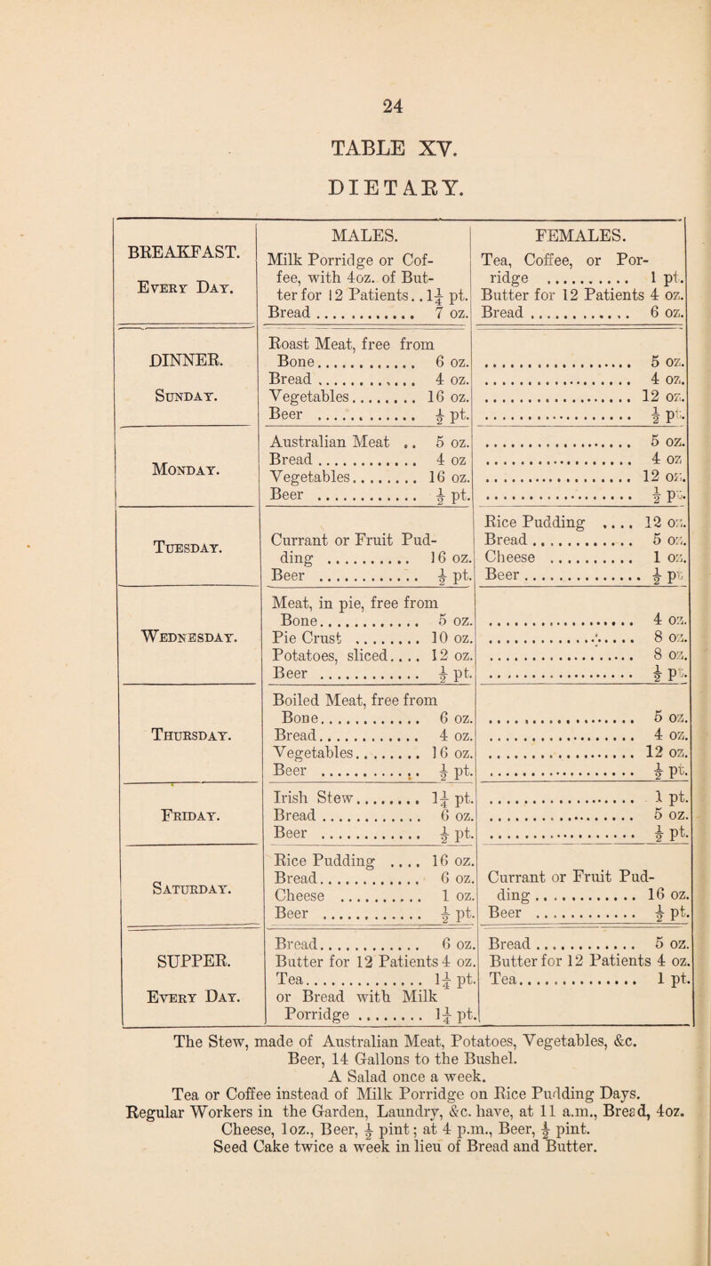 TABLE XV. DIETARY. BREAKFAST. Every Day. MALES. Milk Porridge or Cof¬ fee, with 4oz. of But¬ ter for 12 Patients.. 1^ pt. Bread. 7 oz. FEMALES. Tea, Coffee, or Por¬ ridge . 1 pt. Butter for 12 Patients 4 oz. Bread. 6 oz. DINNER. Sunday. Roast Meat, free from Bone. 6 oz. . 5 oz. Bread. 4 oz. . 4 oz. Vegetables. 1(1 oz. . 12 oz. Beer . j- pt. . 4 pt,. Monday. Australian Meat ,. 5 oz. Bread. 4 oz Vegetables. Id oz. Beer . I pt Tuesday. Currant or Fruit Pud¬ ding . 16 oz. Beer . 1 pt. Rice Pudding .... 12 oz. Bread. 5 oz. Cheese .. 1 oz. Beer. ^ pt Wednesday'. Meat, in pie, free from Bone . .,. 5 oz. Pie Crust .10 oz. Potatoes, sliced.... 12 oz. Beer . i pt. Thursday. Boiled Meat, free from Bone. 6 oz. Bread. 4 oz. Vegetables. 16 oz. Beer . a pt. Friday. Irish Stew. 1^ pt. Bread. 6 oz. Beer . 4 pt. Saturday. Rice Pudding .... 16 oz. Bread. 6 oz. Cheese . 1 oz. Beer . ^ pt. Currant or Fruit Pud¬ ding . 16 oz. Beer . ^ pt. SUPPER. Every Day. Bread. 6 oz. Butter for 12 Patients 4 oz Tea. 1^ pt or Bread with Milk Porridge. 1^ pt Bread. 5 oz. Butter for 12 Patients 4 oz. Tea. 1 pt. The Stew, made of Australian Meat, Potatoes, Vegetables, &c. Beer, 14 Gallons to the Bushel. A Salad once a week. Tea or Coffee instead of Milk Porridge on Rice Pudding Days. Regular Workers in the Garden, Laundry, &c. have, at 11 a.m., Bread, 4oz. Cheese, loz., Beer, £ pint; at 4 p.m., Beer, | pint. Seed Cake twice a week in lieu of Bread and Butter.