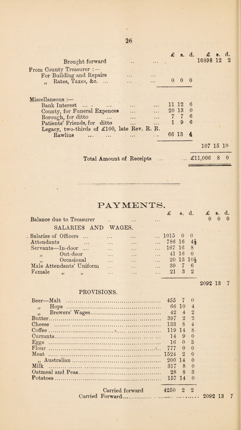 Brought forward O £ 8. d. £ s. d. 10898 12 2 From County Treasurer : — For Building and Repairs „ Rates, Taxes, &e. ... 0 0 0 Miscellaneous :— Bank Interest .... 11 12 6 County, for Funeral Expences 20 13 0 Borough, for ditto 7 7 6 Patients’ Friends, for ditto Legacy, two-thirds of £100, late Rev. R. R. 1 9 6 Rawlins 66 13 4 107 15 10 Total Amount of Receipts ... ... £11,006 8 0 PAYMENTS • £ s. d. Balance due to Treasurer SALARIES AND WAGES. Salaries of Officers ... 1015 0 0 Attendants 786 16 4* Servants—In-door ... 167 16 8 „ Out-door 41 16 0 ,, Occasional 20 13 10* Male Attendants’Uniform 39 7 6 Female „ „ 21 3 2 PROVISIONS. Beer—Malt ... 455 7 0 „ Hops . 66 10 4 „ Brewers’ Wages. 42 4 2 Butter. 397 2 2 Cheese . 133 8 4 Coffee.*. 119 14 8 Currants. 14 9 0 Eggs . 16 0 3 Flour . 777 0 0 Meat . . . 1524 2 0 ,. Australian. 200 14 0 Milk . 317 8 0 Oatmeal and Peas. 28 8 3 Potatoes... 157 14 0 Carried forward 4250 2 2 Carried Forward... £ s. d. 0 0 0 2092 13 7 2092 13 7