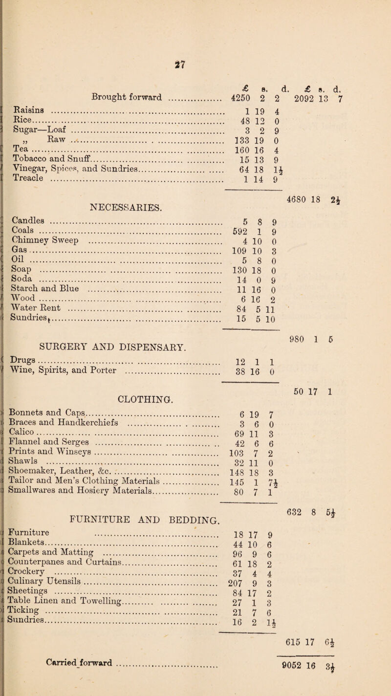 <£ s. d. £ s, d. Brought forward . 4250 2 2 2092 13 7 Raisins . 1 19 4 Rice. 48 12 0 Sugar—Loaf . 3 2 9 „ Raw . 333 19 0 ^ Tea. 160 16 4 ! Tobacco and Snuff. 15 13 9 Vinegar, Spices, and Sundries. 64 18 1^ Treacle . 1 14 9 NECESSARIES. Candles . 5 8 9 Coals . 592 1 9 Chimney Sweep . 4 10 0 Gas. 109 10 3 Oil . 5 8 0 Soap . 130 18 0 Soda . 14 0 9 Starch and Blue . 11 16 0 Wood. 6 16 2 Water Rent . 84 5 11 Sundries t. 15 5 10 SURGERY AND DISPENSARY. Dr.ugs. 12 1 1 Wine, Spirits, and Porter . 38 16 0 CLOTHING. > Bonnets and Caps. 6 19 7 rj Braces and Handkerchiefs . 3 6 0 1 Calico. 69 11 3 Flannel and Serges . 42 6 6 Prints and Winseys. 103 7 2 d Shawls . 32 n 0 f| Shoemaker, Leather, &c. 148 18 3 ij Tailor and Men’s Clothing Materials. 145 1 74, Smallwares and Hosiery Materials. 80 7 1 FURNITURE AND BEDDING. 1 Furniture . 18 17 9 Blankets. 44 10 6 £ Carpets and Matting . 96 9 6 Counterpanes and Curtains. 61 18 9 » Crockery . 37 4 4 1 Culinary Utensils. 207 9 3 Sheetings .84 17 2 Table Linen and Towelling:. 27 1 3 : Ticking .21 7 6 Sundries. 16 2 1£ 4680 18 2£ 980 1 5 50 17 1 632 8 5£ 615 17 6^ Carried forward 9052 16 3*