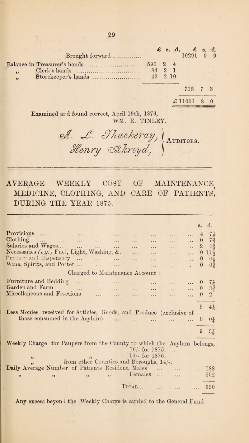 £ s. d. £ s. d. Brought forward. 10291 0 9 Balance in Treasurer’s hands . 590 2 4 „ Clerk’s hands . 83 2 1 „ Storekeeper’s hands . 42 2 10 715 7 3 £ 11006 8 0 Examined ai d found correct, April 19th, 1876, WM. E. TINLEY. q£. J?. ; J > Atjditobs. ) AYEEAGE WEEKLY COST OF MAINTENANCE, MEDICINE, CLOTHING, AND CAEE OF PATIENTS,’ DUEING THE YEAE 1875. s. d. Provisions ... ... ... ... ... ... ... ... ... 4 7f Clothing ... ... ... ... ... ... ... ... .. 0 7§ Salaries and Wages... ... ... ... ... ... ... .. 2 Of Necessaries (e.g.) Fuel, Light, Washing, &. ... ... ... ... 0 Ilf Surgery and Dispensary ... ... ... ... ... ... .. 0 Of Wine, Spirits, and Poster ... ... ... ... ... ... . 0 Of Charged to Maintenance Account : Furniture and Bedding ... ... ... ... ... ... ... 0 7\ Garden and Farm ... ... 0 3f Miscellaneous and Fractions ... ... ... ... ... ... 0 2 9 41- Monies received for Articles, Goods, and Produce (exclusive of those consumed in the Asylum) ... ... ... ... ... 0 Of 9 33 Weekly Charge for I'aupers from the County to which the Asylum belongs, 10/- for 1875. „ „ _ 10/- for 1876. „ from other Counties and Boroughs, 14/-. Daily Average Number of Patients Resident, Males ... ... .. 188 „ „ „ „ Females. 202 Total. 390 Any excess beyon l the Weekly Charge is carried to the General Fund