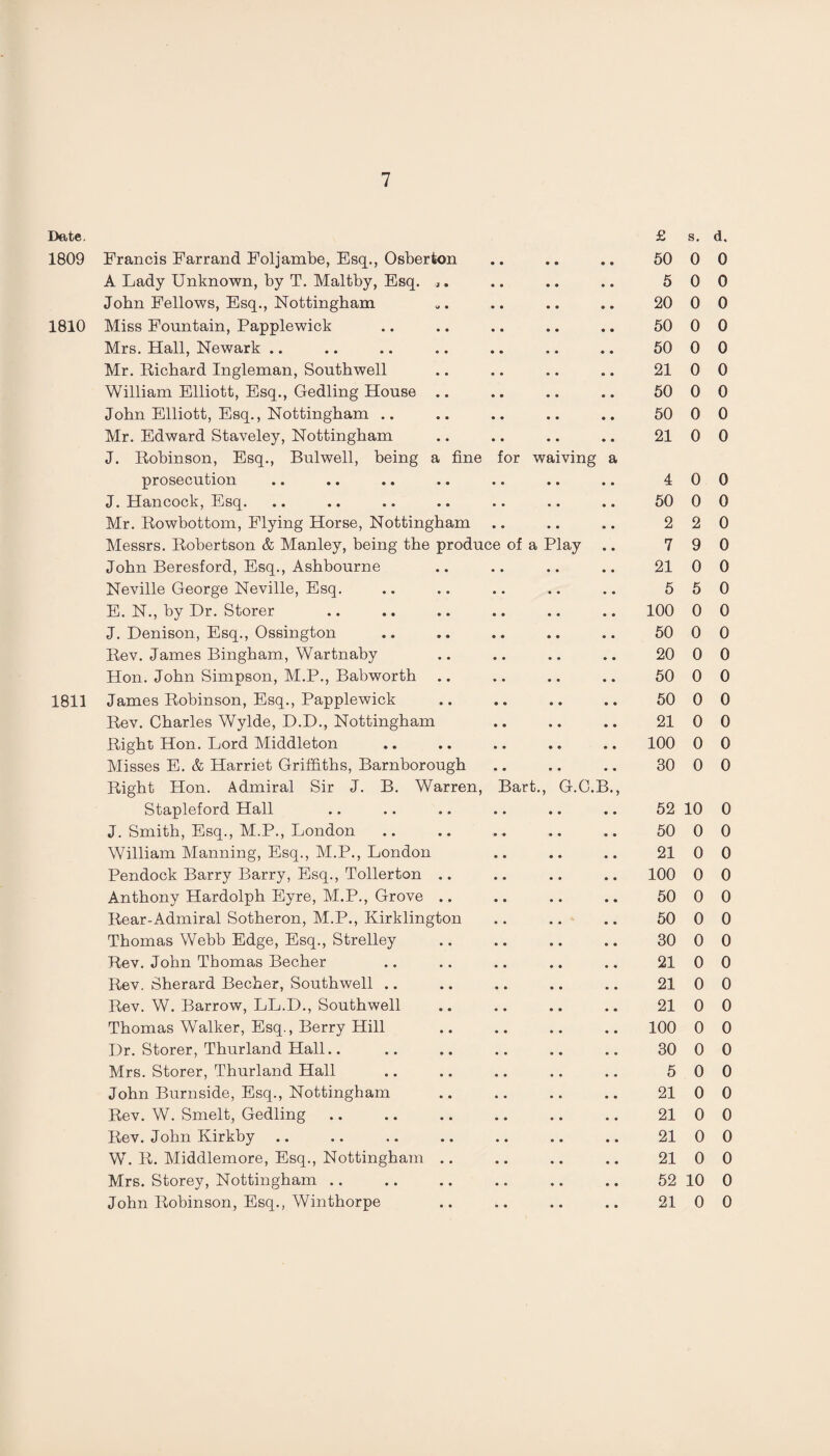 Date. £ s. 1809 Francis Farrand Foljambe, Esq., Osberton .. .. .. 50 0 A Lady Unknown, by T. Maltby, Esq. .. .. .. 5 0 John Fellows, Esq., Nottingham ». .. .. .. 20 0 1810 Miss Fountain, Papplewick .. .. .. .. .. 50 0 Mrs. Hall, Newark .. .. .. .. .. .. .. 50 0 Mr. Richard Ingleman, Southwell .. .. .. .. 21 0 William Elliott, Esq., Gedling House .. .. .. .. 50 0 John Elliott, Esq., Nottingham .. .. .. .. .. 50 0 Mr. Edward Staveley, Nottingham .. .. .. .. 21 0 J. Robinson, Esq., Bulwell, being a fine for waiving a prosecution .. .. .. .. .. .. .. 4 0 J. Hancock, Esq. .. .. .. .. .. .. .. 50 0 Mr. Rowbottom, Flying Horse, Nottingham .. .. .. 2 2 Messrs. Robertson & Manley, being the produce of a Play .. 7 9 John Beresford, Esq., Ashbourne .. .. .. .. 21 0 Neville George Neville, Esq. .. .. .. .. .. 5 5 E. N., by Dr. Storer .. .. .. .. .. .. 100 0 J. Denison, Esq., Ossington .. .. .. .. .. 50 0 Rev. James Bingham, Wartnaby .. .. .. .. 20 0 Hon. John Simpson, M.P., Babworth .. .. .. .. 50 0 1811 James Robinson, Esq., Papplewick .. .. .. .. 50 0 Rev. Charles Wylde, D.D., Nottingham .. .. .. 21 0 Right Hon. Lord Middleton .. .. .. .. .. 100 0 Misses E. & Harriet Griffiths, Barnborough .. .. .. 30 0 Right Hon. Admiral Sir J. B. Warren, Bart., G.C.B., Stapleford Hall .. .. .. .. .. .. 52 10 J. Smith, Esq., M.P., London .. .. .. .. .. 50 0 William Manning, Esq., M.P., London .. .. .. 21 0 Pendock Barry Barry, Esq., Tollerton .. .. .. .. 100 0 Anthony Hardolph Eyre, M.P., Grove .. .. .. .. 50 0 Rear-Admiral Sotheron, M.P., Kirklington .. .. .. 50 0 Thomas Webb Edge, Esq., Strelley .. .. .. .. 30 0 Rev. John Thomas Becher .. .. .. .. .. 21 0 Rev. Sherard Becher, Southwell .. .. .. .. .. 21 0 Rev. W. Barrow, LL.D., Southwell .. .. .. .. 21 0 Thomas Walker, Esq., Berry Hill .. .. .. .. 100 0 Dr. Storer, Thurland Hall.. .. .. .. .. .. 30 0 Mrs. Storer, Thurland Hall .. .. .. .. .. 5 0 John Burnside, Esq., Nottingham .. .. .. .. 21 0 Rev. W. Smelt, Gedling .. .. .. .. .. .. 21 0 Rev. John Kirkby .. .. .. .. .. .. .. 21 0 W. R. Middlemore, Esq., Nottingham .. .. .. .. 21 0 Mrs. Storey, Nottingham .. .. .. .. .. .. 52 10 John Robinson, Esq., Winthorpe .. .. .. .. 21 0 d, 0 0 0 0 0 0 0 0 0 0 0 0 0 0 0 0 0 0 0 0 0 0 0 0 0 0 0 0 0 0 0 0 0 0 0 0 0 0 0 0 0 0