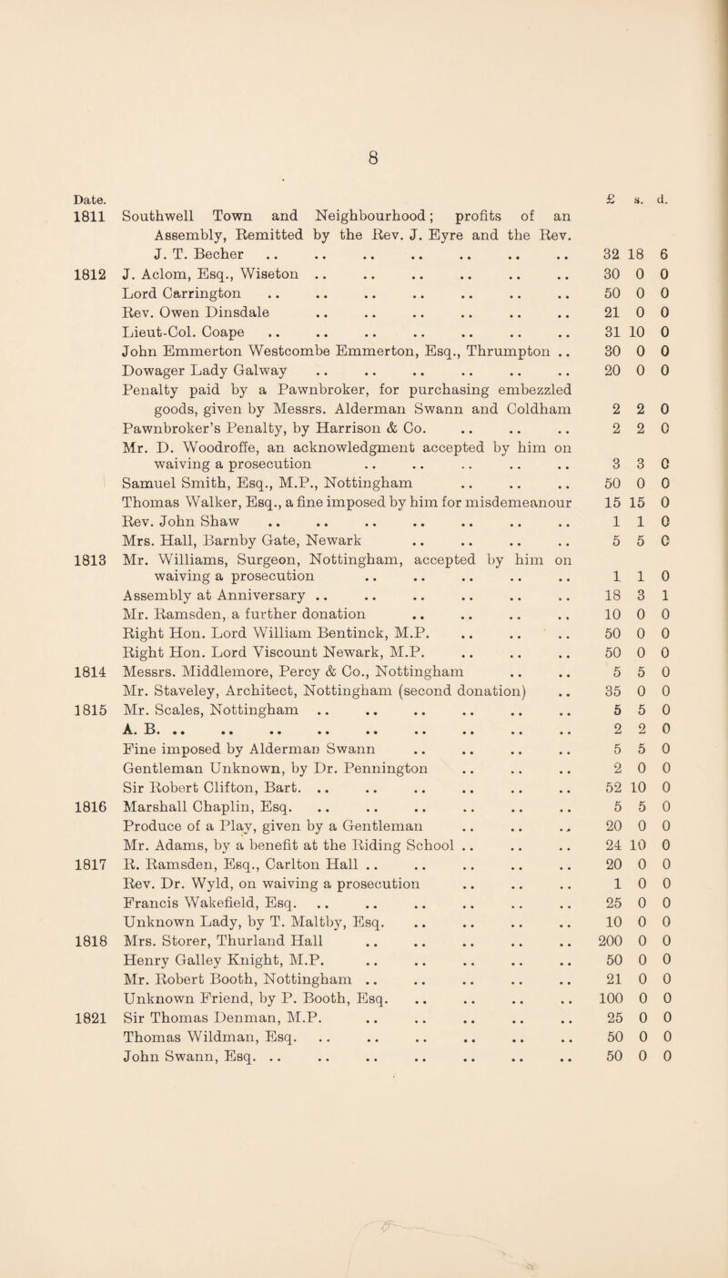 Date. £ s. d. 1811 Southwell Town and Neighbourhood; profits of an Assembly, Remitted by the Rev. J. Eyre and the Rev. J. T. Becher 32 18 6 1812 J. Aclom, Esq., Wiseton .. 30 0 0 Lord Carrington 50 0 0 Rev. Owen Dinsdale 21 0 0 Lieut-Col. Coape 31 10 0 John Emmerton Westcombe Emmerton, Esq., Thrumpton .. 30 0 0 Dowager Lady Galway 20 0 0 Penalty paid by a Pawnbroker, for purchasing embezzled goods, given by Messrs. Alderman Swann and Coldham 2 2 0 Pawnbroker’s Penalty, by Harrison & Co. 2 2 0 Mr. D. Woodroffe, an acknowledgment accepted by him on waiving a prosecution 3 3 0 Samuel Smith, Esq., M.P., Nottingham 50 0 0 Thomas Walker, Esq., a fine imposed by him for misdemeanour 15 15 0 Rev. John Shaw 1 1 0 Mrs. Hall, Barnby Gate, Newark 5 5 0 1813 Mr. Williams, Surgeon, Nottingham, accepted by him on waiving a prosecution 1 1 0 Assembly at Anniversary .. 18 3 1 Mr. Ramsden, a further donation 10 0 0 Right Hon. Lord William Bentinck, M.P. 50 0 0 Right Hon. Lord Viscount Newark, M.P. 50 0 0 1814 Messrs. Middlemore, Percy & Co., Nottingham 5 5 0 Mr. Staveley, Architect, Nottingham (second donation) 35 0 0 1815 Mr. Scales, Nottingham 5 5 0 A. B. •• •• .■ •• •• .• «• •• «* 2 2 0 Fine imposed by Alderman Swann 5 5 0 Gentleman Unknown, by Dr. Pennington 2 0 0 Sir Robert Clifton, Bart. .. 52 10 0 1816 Marshall Chaplin, Esq. 5 5 0 Produce of a Play, given by a Gentleman 20 0 0 Mr. Adams, by a benefit at the Riding School .. 24 10 0 1817 R. Ramsden, Esq., Carlton Hall .. 20 0 0 Rev. Dr. Wyld, on waiving a prosecution 1 0 0 Francis Wakefield, Esq. 25 0 0 Unknown Lady, by T. Maltby, Esq. 10 0 0 1818 Mrs. Storer, Thurland Hall 200 0 0 Henry Galley Knight, M.P. 50 0 0 Mr. Robert Booth, Nottingham .. 21 0 0 Unknown Friend, by P. Booth, Esq. 100 0 0 1821 Sir Thomas Denman, M.P. 25 0 0 Thomas Wildman, Esq. 50 0 0 John Swann, Esq. .. 50 0 0