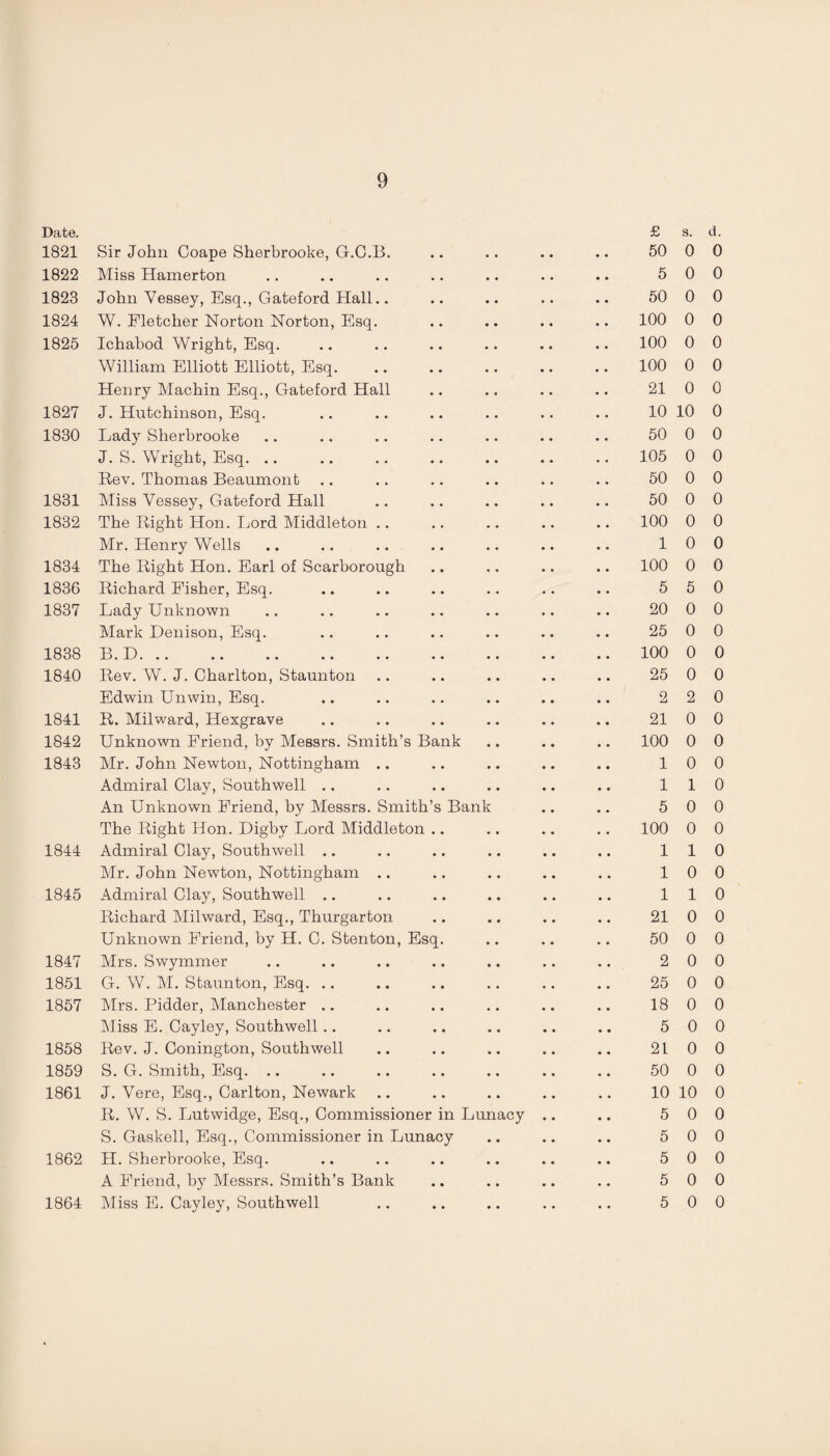 Date. £ s. 1821 Sir John Coape Sherbrooke, G.C.B. .. .. .. .. 50 0 1822 Miss Hamerton .. .. .. .. .. .. .. 5 0 1823 John Yessey, Esq., Gateford Hall.. .. .. .. .. 50 0 1824 W. Fletcher Norton Norton, Esq. .. .. .. .. 100 0 1825 Ichabod Wright, Esq. .. .. .. .. .. .. 100 0 William Elliott Elliott, Esq.100 0 Henry Machin Esq., Gateford Hall .. .. .. .. 21 0 1827 J. Hutchinson, Esq. .. .. .. .. .. .. 10 10 1830 Lady Sherbrooke .. .. .. .. .. .. .. 50 0 J. S. Wright, Esq.105 0 Rev. Thomas Beaumont .. .. .. .. .. .. 50 0 1831 Miss Yessey, Gateford Hall .. .. .. .. .. 50 0 1832 The Right Hon. Lord Middleton .. .. .. .. .. 100 0 Mr. Henry Wells .. .. .. .. .. .. .. 10 1834 The Right Hon. Earl of Scarborough .. .. .. .. 100 0 1836 Richard Fisher, Esq. .. .. .. .. .. .. 5 5 1837 Lady Unknown .. .. .. .. .. .. .. 20 0 Mark Denison, Esq. .. .. .. .. .. .. 25 0 1838 B.D.100 0 1840 Rev. W. J. Charlton, Staunton .. .. .. .. .. 25 0 Edwin Unwin, Esq. .. .. .. .. .. .. 2 2 1841 R. Milward, Hexgrave .. .. .. .. .. .. 21 0 1842 Unknown Friend, by Messrs. Smith’s Bank .. .. .. 100 0 1843 Mr. John Newton, Nottingham .. .. .. .. .. 10 Admiral Clay, Southwell .. .. .. .. .. .. 11 An Unknown Friend, by Messrs. Smith’s Bank .. .. 5 0 The Right Hon. Digby Lord Middleton .. .. .. .. 100 0 1844 Admiral Clay, Southwell .. .. .. .. .. .. 11 Mr. John Newton, Nottingham .. .. .. .. .. 10 1845 Admiral Clay, Southwell .. .. .. .. .. .. 11 Richard Milward, Esq., Thurgarton .. .. .. .. 21 0 Unknown Friend, by H. C. Stenton, Esq. .. .. .. 50 0 1847 Mrs. Swymmer .. .. .. .. .. .. .. 2 0 1851 G. W. M. Staunton, Esq. .. .. .. .. .. .. 25 0 1857 Mrs. Pidder, Manchester .. .. .. .. .. .. 18 0 Miss E. Cayley, Southwell.. .. .. .. .. .. 5 0 1858 Rev. J. Conington, Southwell .. .. .. .. .. 210 1859 S. G. Smith, Esq. .. .. .. .. .. .. .. 50 0 1861 J. Yere, Esq., Carlton, Newark .. .. .. .. .. 10 10 R. W. S. Lutwidge, Esq., Commissioner in Lunacy .. .. 5 0 S. Gaskell, Esq., Commissioner in Lunacy .. .. .. 5 0 1862 H. Sherbrooke, Esq. .. .. .. .. .. .. 5 0 A Friend, by Messrs. Smith’s Bank .. .. .. .. 5 0 1864 Miss E. Cayley, Southwell .. .. .. .. .. 5 0 d. 0 0 0 0 0 0 0 0 0 0 0 0 0 0 0 0 0 0 0 0 0 0 0 0 0 0 0 0 0 0 0 0 0 0 0 0 0 0 0 0 0 0 0 0