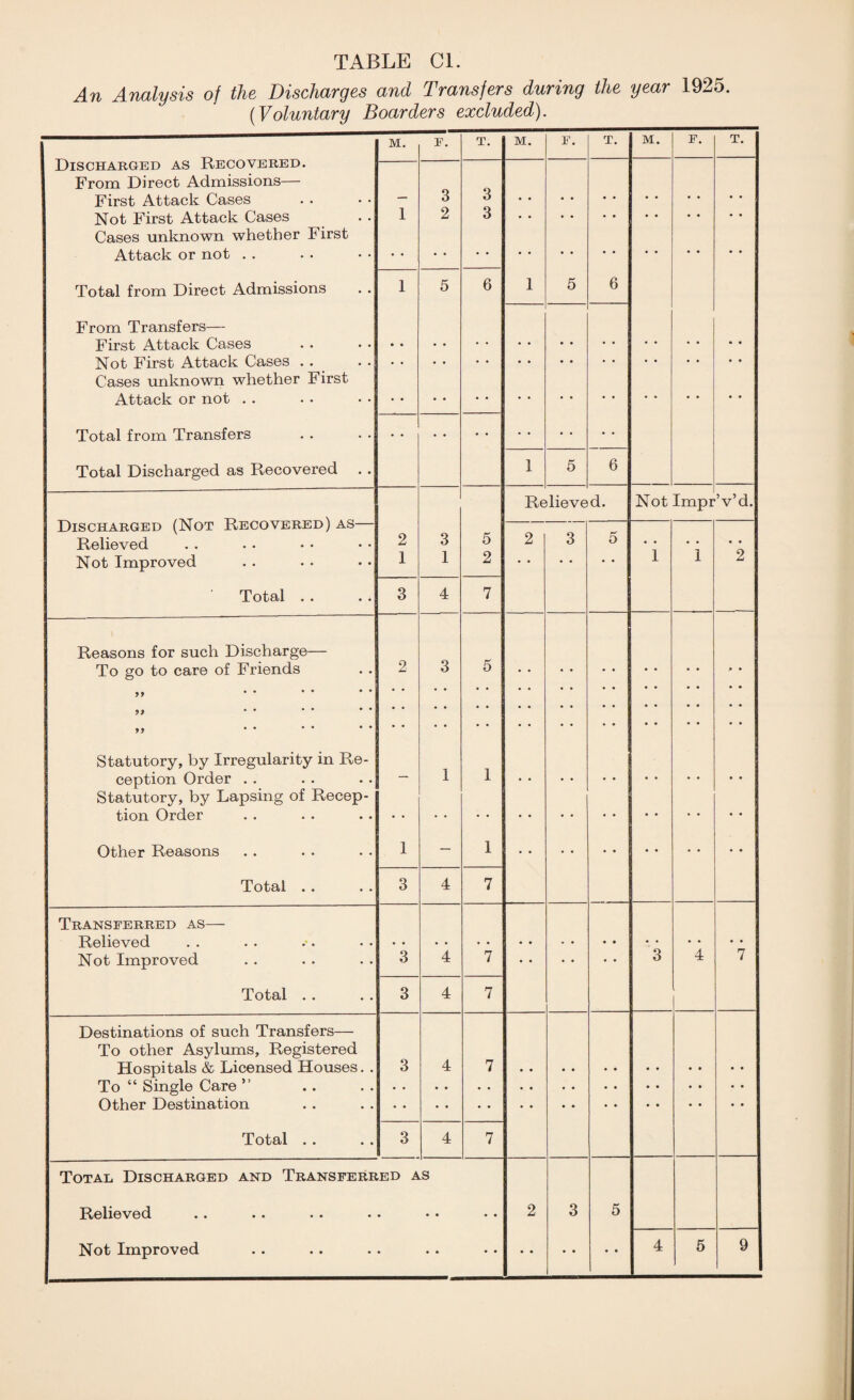 An Analysis of the Discharges and Transfers during the year 1925. ('Voluntary Boarders excluded). Discharged as Recovered. From Direct Admissions— First Attack Cases Not First Attack Cases Cases unknown whether First Attack or not . . M. F. T. M. F. T. M. F. T. 1 3 2 3 3 Total from Direct Admissions 1 5 6 1 5 6 From Transfers— First Attack Cases Not First Attack Cases . . Cases unknown whether First Attack or not . . Total from Transfers • • • • • • Total Discharged as Recovered . . 1 5 6 Relieved. Not Impr Vd. Discharged (Not Recovered) as— Relieved Not Improved 2 1 3 1 5 2 2 3 5 1 i 2 Total . . 3 4 7 Reasons for such Discharge To go to care of Friends »» 2 3 5 • • ,, Statutory, by Irregularity in Re¬ ception Order Statutory, by Lapsing of Recep- tion Order — 1 1 Other Reasons 1 — 1 Total . . 3 4 7 Transferred as— Relieved Not Improved 3 4 7 3 4 7 Total . . 3 4 7 Destinations of such Transfers— To other Asylums, Registered Hospitals & Licensed Houses. . To “ Single Care ” Other Destination 3 4 7 • • Total . . 3 4 7 Total Discharged and Transferred as Relieved • • • • • 2 3 5 Not Improved • • •