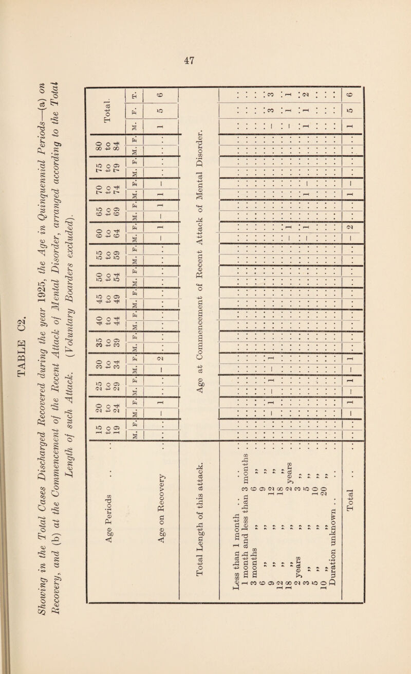 o HP PQ <1 H I « ^ o c8 ^ co O <53 P=2 ■Si o •Si £35 52 *<sa 33 5s O o o e e * <>> 52 ss <53 3H CO si •«s» § 0s $5 * <3^ 52 e 5s 5s e <53 3?i ^ ^ £ ^3 <53 s ^ Ss S <53 rS CO <53 *<s» ro e § 1 5s rH ■si C -r»s3 *>s3 §*H ‘ si 5s 52 ^3 ^3 <53 5s <53 53 o o <53 Ss. C£j o •Si ^ S2 <53 <53 3j> s£ 5s e ss <53 s <53 <53 52 <53 •<S> O sCi - . gq Pq 5i o cj <53 O 5$ <53 «o 5s <53 ^3 5s e o s aq SS5 5s e H<3 ss o *sa o e <53 H !^5 <53 co • si CO O % ^ ^ <5) O sSi *Ki r-H> e ^ H*s3 <3 O ^ § <53 ' ” H2 ^ ■“ 52 52 « •<s> CSs 5^3 52 o 52 co >-s3 355 52 <53 EH CD ::::®®:^:<n;:: CD 03 -P> o H pi lO I ; ; Ico —i i-—i * ; ■ lO a rH • ‘ * I • | • pH ' - * rH o o ^ fp © ®3 P O 00 -is 00 a lO o® !• -Ph pi • rH fi r—H . c3 a O o ^ 5-> t fH 1 Hi a :::::::: i : : : 1 S rH 0 . s rH rH lO o® CD -+s CO i—H «HH n . ... . a 1 . * O O CD -P CO pi rH o <3 . r—l * rH a 1 -H> <| 1 50 O 03 lO ~P 30 pi an ♦ • • • • ••••••• • •••• ••••••• a ti © •••••••••••a •••••••••••a O o ^ 10P10 pi © pp • •••••a*«aaa • •••aaaa«aaa a <4H • aaaaaaaaaaa aaaaaaaaaaaa *o o ® rJH +s Pi 1 O • •aaaaaaaaaa • •aaaaaaaaaa a s ■ a 0 • aaaaaaaaaaa • ••aaaaaaaaa O o ^ Tfl -P pi • •aaaaaaaaaa • ••••aaaaaaa a o 3 • •aaaaaaaaaa • ••••••aaaaa >o o® CO -P CO pi ' 0 a • •aaaaaaaaaa • •aaaaaaaaaa a a , o aaaaaaaaaaa# • ••••aaaaaaa O o co -p co pi OQ o rH a 1 dH 03 • • • • | ••aaaaa 1 no o® <OJ -P OJ pi * © 30 H * * | rH a • < 1 O o Tt< (M -P(M pi rH a a • a aaaaaaa rH a 1 1 lO o ® rH -4-i r-H pi • aa********a • aaaaaaaaaaa a aaaa«»aaaaaa aaaaaaaaaaaa Age Periods Age on Recovery Total Length of this attack. Less than 1 month . . 1 month and less than 3 months . . 3 months ,, 6 ,, 6 „ „ 9 „ 9 ,, ,, 12 ,, . . 12 „ „ 18 „ 18 ,, ,, 2 years 2 years „ 3 „ 3 „ ,, 5 ,, 5 ,, ,, 10 ;) . . 10 „ „ 20 „ Duration unknown . . Total