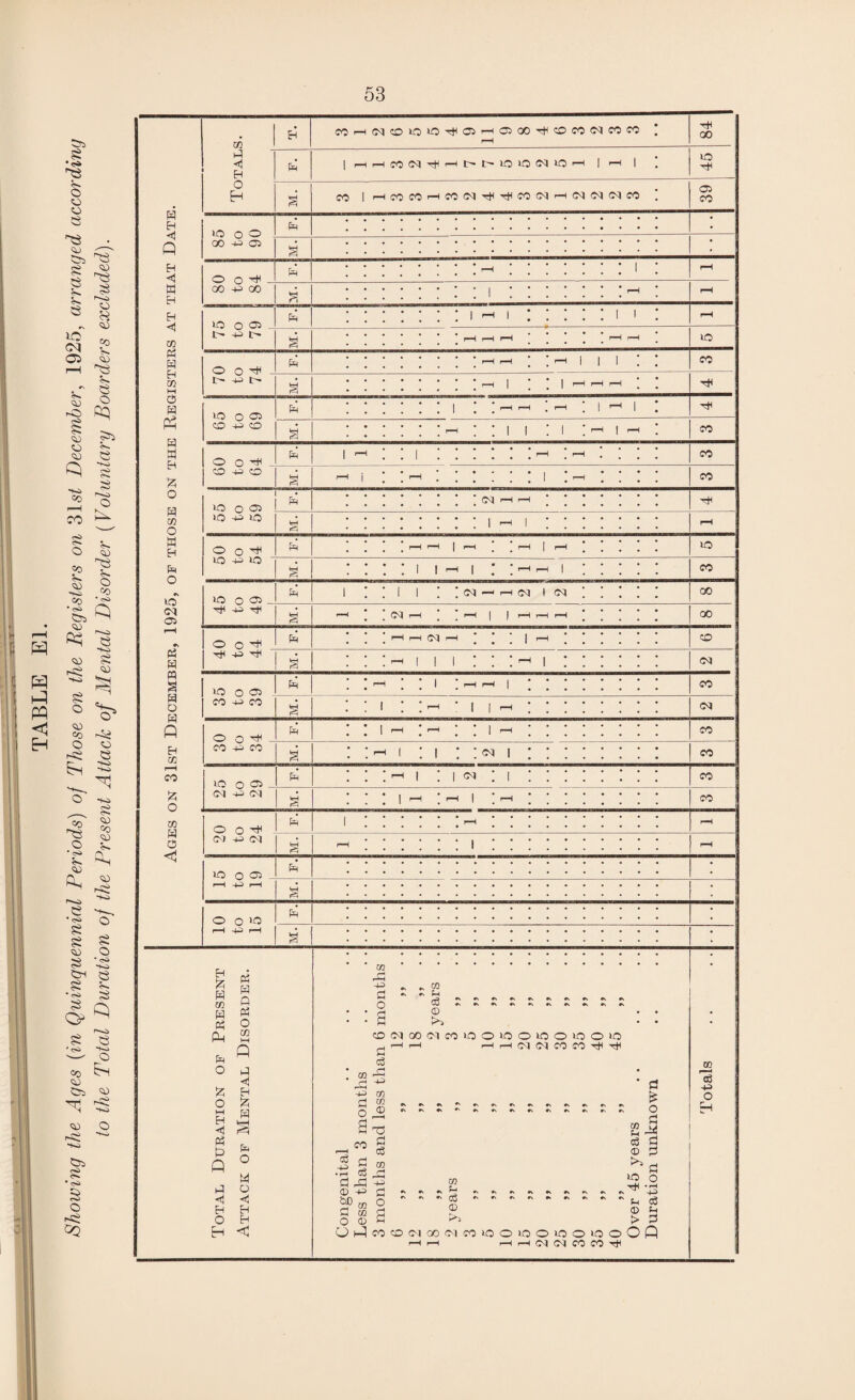 TABLE El. Showing the Ages (in Quinquennial Periods) of Those on the Registers on 31 st December, 1925, arranged according to the Total Duration of the Present Attack of Mental Disorder (Voluntary Boarders excluded). CO CO rH CM CO LO 5 4 9 rH 9 8 4 6 3 2 3 3 • 84 a ft 1 1 Eh 0 o a 39 lO GO D C£) a • • -P os a * EH <3 o ft ::::::: r ::::::: i : rH M EH 00 -P O0 a .* * |.!—1 * rH EH <! CO pH »o ft i r-H i : : : : : i i : rH -R L- a rH rH rH rH rH LO o n RH EH m w I- -P t> a rH 1 | rH rH rH rH O Ph h EH % lO o OS CO P CO o O +1 • co P CO a . O a o LO o os a • cm rH rH rH >o P LO • a EH o o 'HjH ft rH ^ | rH • • 1—1 1 rH .... lO o LO P SO a * • LO <M os »o O OS • R Tt* a rH CM rH • rH 1 1 rH rH rH oo rH ft rH rH CM f—( 1 1 CO a a a a a o tH P a H 1 1 1 • • • ^ 1 CM LO o Os . ft H • i ; rH rH 1 co 1 CO -P CO a 1 • rH 1 1 rH • CM H ft o o rH ft 1 rH - : • I rH CO EH CO CO P CO a rH 1 i : * M 1 • • co H CO LO o OS ft rH I : i <M 1 co a o CM P CM a 1 rH rH 1 rH co CO a o o o 'cH ft i :::::: -h ::::::::: : - CM P CM a r—i i rH LO o os ft r—1 R rH a o o >o ft R R r-H a Total Duration of Present Attack of Mental Disorder. Congenital Less than 3 months 3 months and less than 6 months <M rH •v r» CO 00 t—H •>. r\ «N «s CM 8 „ „ 2 years . . 2 years ,, 3 ,, >0 co •S O LO rH rH CN *1 •s •» «\ *\ lo o o io CM CM •v »0 o O IO O IO CO CO rH 'CH * a - ~ ~ O 2 J3 § P3 CD 3 ^ d LO o tH T< f\ *v *\ | A * P c3 CD P > 3 iooiooOQ Totals I l-H —I r-l (M <M CO CO