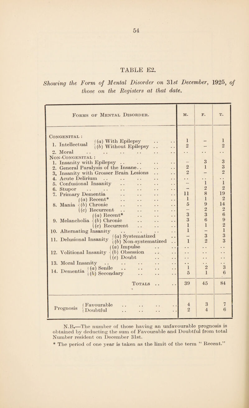 TABLE E2. Showing the Form of Mental Disorder on 31 st December, 1925, of those on the Registers at that date. M. F. T. 1 1 2 — 2 3 3 2 1 3 2 — 2 _ i 1 — 2 2 11 8 19 1 1 2 5 9 14 — 2 2 3 3 6 3 6 9 1 1 2 1 — 1 — 3 3 1 2 3 1 2 3 5 1 6 39 45 84 4 3 7 2 4 6 Forms of Mental Disorder. ((a) With Epilepsy |(6) Without Epilepsy ons Congenital : 1. Intellectual 2. Moral Non-Congenital : 1. Insanity with Epilepsy . . 2. General Paralysis of the Insane. 3. Insanity with Grosser Brain Lesi 4. Acute Delirium 5. Confusional Insanity 6. Stupor 7. Primary Dementia ((a) Recent* * 8. Mania -1(6) Chronic ((c) Recurrent | (a) Recent* 9. Melancholia J (6) Chronic ((c) Recurrent 10. Alternating Insanity ,, ^ . T ((a) Systematized 11. Delusional Insanity ^(5) Non-systematized | (a) Impulse 12. Volitional Insanity (6) Obsession ((c) Doubt 13. Moral Insanity . | (a) Senile 14. Dementia (6) Secondary Totals . (Favourable Prognosis ]Doubt£ul N.B.—The number of those having an unfavourable prognosis is obtained by deducting the sum of Favourable and Doubtful from total Number resident on December 31st.