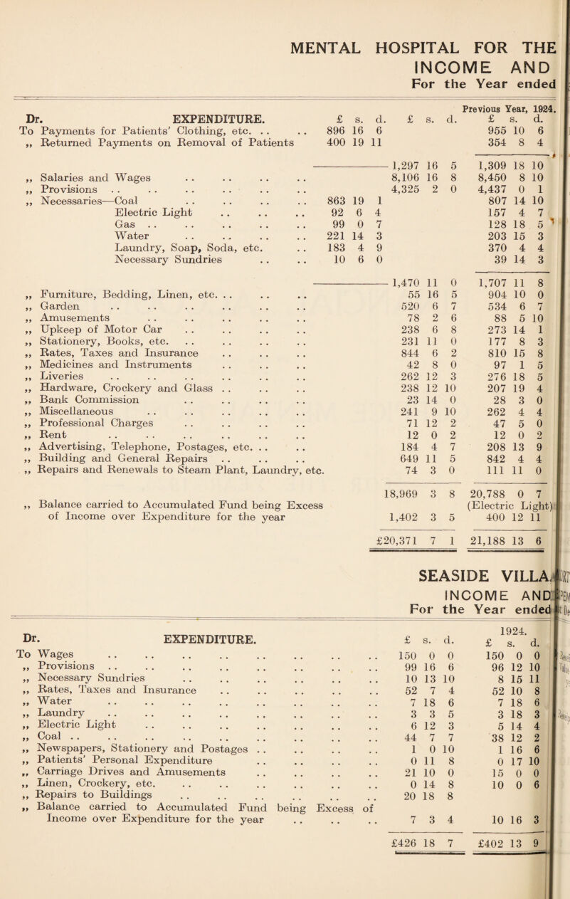 INCOME AND For the Year ended Previous Year, 1924. Dr. EXPENDITURE. £ s. da £ s. da £ s. da To Payments for Patients’ Clothing, etc. . . 896 16 6 955 10 6 99 Returned Payments on Removal of Patients 400 19 11 354 8 4 1,297 16 5 1,309 18 10 99 Salaries and Wages 8,106 16 8 8,450 8 10 99 Provisions 4,325 2 0 4,437 0 1 99 Necessaries—Coal 863 19 1 807 14 10 Electric Light 92 6 4 157 4 7 Gas a a a a a a a a 99 0 7 128 18 5 15 Water 221 14 3 203 15 3 Laundry, Soap, Soda, etc. 183 4 9 370 4 4 Necessary Sundries 10 6 0 39 14 3 1,470 11 0 1,707 11 8 99 Furniture, Bedding, Linen, etc. . . 55 16 5 904 10 0 99 Garden 520 6 7 534 6 7 99 Amusements 78 2 6 88 5 10 99 Upkeep of Motor Car 238 6 8 273 14 1 99 Stationery, Books, etc. 231 11 0 177 8 3 99 Rates, Taxes and Insurance 844 6 2 810 15 8 99 Medicines and Instruments 42 8 0 97 1 5 99 Liveries 262 12 3 276 18 5 99 Hardware, Crockery and Glass . . 238 12 10 207 19 4 99 Bank Commission 23 14 0 28 3 0 99 Miscellaneous 241 9 10 262 4 4 99 Professional Charges 71 12 2 47 5 0 99 Rent 12 0 2 12 0 2 99 Advertising, Telephone, Postages, etc. . . 184 4 7 208 13 9 99 Building and General Repairs 649 11 5 842 4 4 99 Repairs and Renewals to Steam Plant, Laundry, etc. 74 3 0 111 11 0 18,969 3 8 20,788 0 7 ,, Balance carried to Accumulated Fund being Excess (Electric Light) I of Income over Expenditure for the year 1,402 3 5 400 12 11 £20,371 7 1 21,188 13 6 Dr. EXPENDITURE. To Wages ,, Provisions ,, Necessary Sundries ,, Rates, Taxes and Insurance „ Water „ Laundry ,, Electric Light ,, Coal a. aa aa t a a. aa aa , a a „ Newspapers, Stationery and Postages . . „ Patients’ Personal Expenditure „ Carriage Drives and Amusements ,, Linen, Crockery, etc. ,, Repairs to Buildings „ Balance carried to Accumulated Fund being Excess of Income over Expenditure for the year SEASIDE VILLAJ® INCOME ANDMfJ For the Year ended It 0e 1924. £ s. da £ s. da 150 0 0 150 0 0 99 16 6 96 12 10 10 13 10 8 15 11 52 7 4 52 10 8 7 18 6 7 18 6 3 3 5 3 18 3 6 12 3 5 14 4 44 7 7 38 12 2 1 0 10 1 16 6 0 11 8 0 17 10 21 10 0 15 0 0 0 14 8 10 0 6 20 18 8 7 3 4 10 16 3