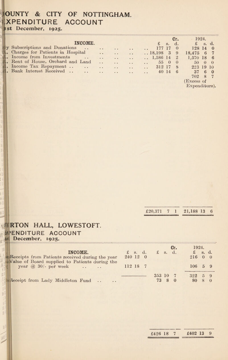 XPENDITURE ACCOUNT icl Lrvvwuuvi, * VO* Cr. 1924. INCOME. £ s. d. £ s. d. »y Subscriptions and Donations 177 17 0 128 14 0 3L Charges for Patients in Hospital . . 18,198 3 9 18,475 6 7 jjf,, Income from Investments .. 1,586 14 2 1,570 18 6 flL Rent of House, Orchard and Land 55 0 0 50 0 0 jl, Income Tax Repayment . . 312 17 8 223 19 10 H, Bank Interest Received . . 40 14 6 37 6 0 I 702 8 7 (Excess of Expenditure). 1 I ■ •| 3] it ill l i HI £20,371 7 1 21,188 13 6 i F1RTON HALL, LOWESTOFT. ENDITURE ACCOUNT December, 1925. INCOME. ^Receipts from Patients received during the year .kiEValue of Board supplied to Patients during the year @ 30/- per week $ n 1 I •.MKeeeipt from Lady Middleton Fund £ s. d. 240 12 0 112 18 7 Cr. s. d. 353 10 7 73 8 0 1924. £ s. d. 216 0 0 106 5 9 322 5 9 80 8 0