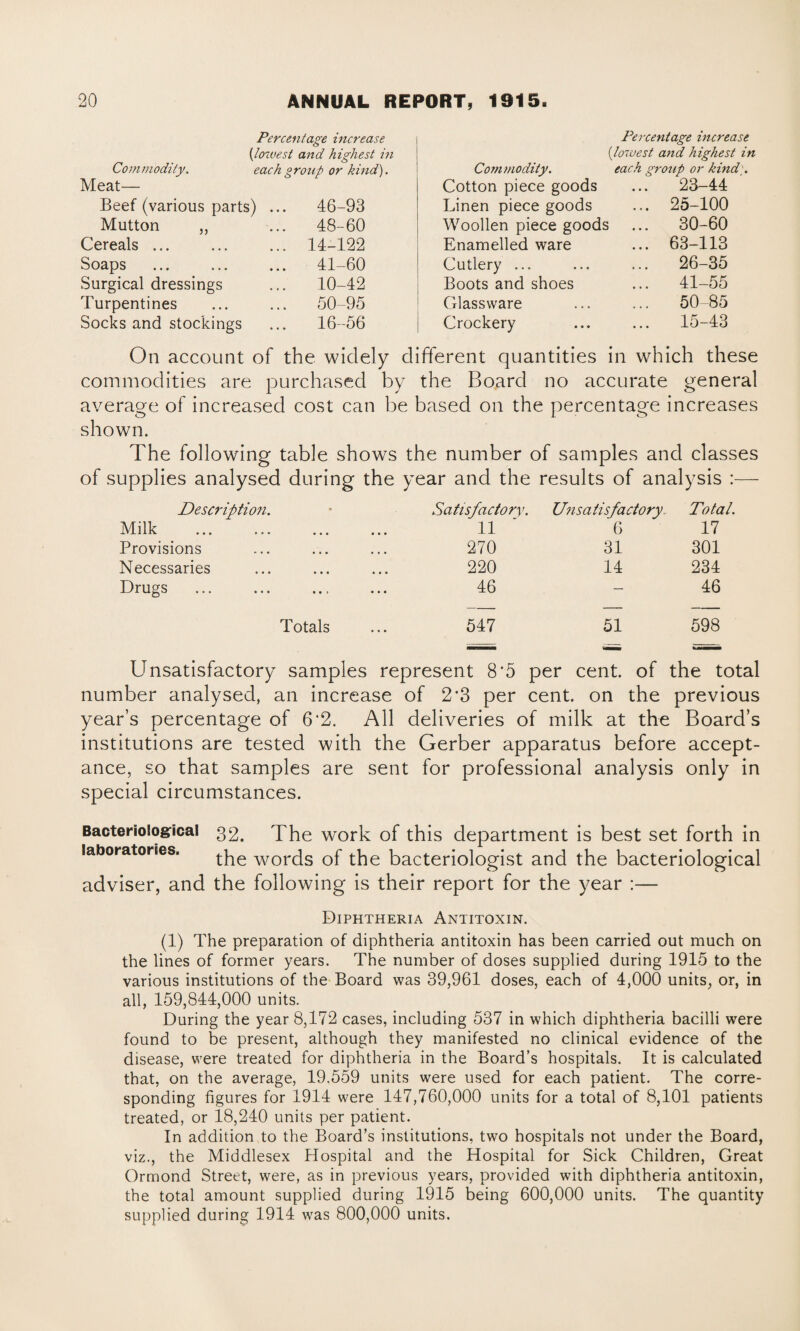 Percentage increase (lowest and highest in Percentage increase {lowest and highest in Commodity. each group or kind). Commodity. each group or kind . Meat— Cotton piece goods ... 23-44 Beef (various parts) ... 46-93 Linen piece goods ... 25-100 Mutton „ ... 48-60 Woollen piece goods ... 30-60 Cereals ... ... 14-122 Enamelled ware ... 63-113 Soaps ... 41-60 Cutlery ... ... 26-35 Surgical dressings 10-42 Boots and shoes ... 41-55 Turpentines ... 50-95 Glassware 50-85 Socks and stockings ... 16-56 Crockery ... 15-43 On account of the widely different quantities in which these commodities are purchased by the Board no accurate general average of increased cost can be based on the percentage increases shown. The following table shows the number of samples and classes of supplies analysed during the year and the results of analysis :— Description. Milk Satisfactory. 11 Unsatisfactory. 6 Total. 17 Provisions 270 31 301 Necessaries ... 220 14 234 Drugs ... 46 — 46 Totals 547 51 598 Unsatisfactory samples represent 8*5 per cent, of the total number analysed, an increase of 2*3 per cent, on the previous year’s percentage of 6'2. All deliveries of milk at the Board’s institutions are tested with the Gerber apparatus before accept¬ ance, so that samples are sent for professional analysis only in special circumstances. Bacteriological 32. The work of this department is best set forth in laboratories. Tie words of the bacteriologist and the bacteriological adviser, and the following is their report for the year :— Diphtheria Antitoxin. (1) The preparation of diphtheria antitoxin has been carried out much on the lines of former years. The number of doses supplied during 1915 to the various institutions of the Board was 39,961 doses, each of 4,000 units, or, in all, 159,844,000 units. During the year 8,172 cases, including 537 in which diphtheria bacilli were found to be present, although they manifested no clinical evidence of the disease, were treated for diphtheria in the Board’s hospitals. It is calculated that, on the average, 19.559 units were used for each patient. The corre¬ sponding figures for 1914 were 147,760,000 units for a total of 8,101 patients treated, or 18,240 units per patient. In addition to the Board’s institutions, two hospitals not under the Board, viz., the Middlesex Hospital and the Hospital for Sick Children, Great Ormond Street, were, as in previous years, provided with diphtheria antitoxin, the total amount supplied during 1915 being 600,000 units. The quantity supplied during 1914 was 800,000 units.