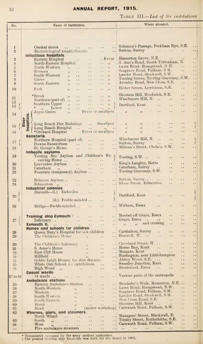 Table III.—List of I he. institutions No. Name of institution. Where situated. 1 2 4 5 6 7 8 9 10 11 12 13 14 15 16 17 18 19 20 21 22 23 24 25 -! 26 ( 27 { 28 29 30 31 32 33 34 35 36 37 to 54 55 56 57 58 59 60 61 62 63 64 Central stores Bacteriological establishment infectious hospitals. Eastern Hospital North-Eastern Hospital North-Western Western South-Western Grove South-Eastern Park * Brook Northern (part of) Southern Upper * ,, Lower Joyce Green 99 99 Soloman’s Passage, Peckham Pvye, S.E. Sutton, Surrey Fever Homerton Grove, N.E._ ,, S, Ann's Road, South Tottenham, N. ,, Lawn Road, Hampstead, N.W. Seagrave Road, Fulham, S.W. Landor Road, Stock well, S.W. Tooting Grove, Tooting Graveney, S.W. Avonley Road, New Cross, S.E. Hither Green, Lewisham, S.E. Shooters Hill, Woolwich, S.E. Winchmore Hill, N. .. ' Dartford, Kent »» >> >> tf) c3 © +■* 3* a ££ (0 © Fever nr smallpox Smallpox Long Reach Pier Buildings Long Reach Hospital .. .. ,, * Orchard Hospital Fever or smallpox Sanatoria. Northern Hospital (part of) Downs Sanatorium St. George’s Home Imbecile asylums. Tooting Bee Asylum and Children’s Re- \ ceiving Home .. . . .. .. / Leavesden Asylum Caterham ,, Fountain (temporary) Asylum Belmont Asylum Edmonton ,, Industrial colonies. Darenth—(i.) Imbeciles .. . . ] (ii.) Feeble-minded Bridge—Feeble-minded Training ship Exmouth t. Infirmary Exmouth II. Homes and schools for children. Queen Mary’s Hospital for sick children The Children’s Home ,, The Children’s Infirmary ,, S. Anne’s Home ,, East Cliff House ,, Millfield ,, Goldie Leigh Homes, for skin diseases White Oak School, for ophthalmia High Wood „ ,, Casual wards. 18 wards Ambulance stations Eastern Ambulance Station North-Western ,, Western ., South-Western ,, South-Eastern Brook ,, Mead ,, Wharves, piers, and steamers. North Wharf South „ West „ Five ambulance steamers (motor workshop) Winchmore Hill, N. .. Sutton, Surrey Milman’s Street, Chelsea, S.W. Tooting, S.W. .. King’s Langley, Herts Caterham, Surrey Tooting Graveney, S.W. Sutton, Surrey.. Silver Street, Edmonton Dartford, Kent Witham, Essex Moored off Grays, Essex Grays, Essex .. ,, „ and cruising Carshalton, Surrey Hanwell. W. Cleveland Street, W. .. Heme Bay, Kent Margate, Kent Rustington, near Littlehampton Abbey Wood, S.E. Swanley Junction, Kent Brentwood, Essex Various parts of the metropolis Brooksby’s Walk, Homerton, N.E. Lawn Road, Hampstead, N.W. Seagrave Road, Fulham, S.W. Landor Road, Stockwell, S.W. Now Cross Road, S.E. Shooters Hill, Kent Carnwath Road, Fulham, S.W. Managers’ Street, Black wall, E. Trinity Street, Rotherhithe, S.E. Carnwath Road, Fulham, S.W. * Temporarily occupied by the army medical authorities. 1 'Che present training ship Exmouth was built for the Board in 1905.