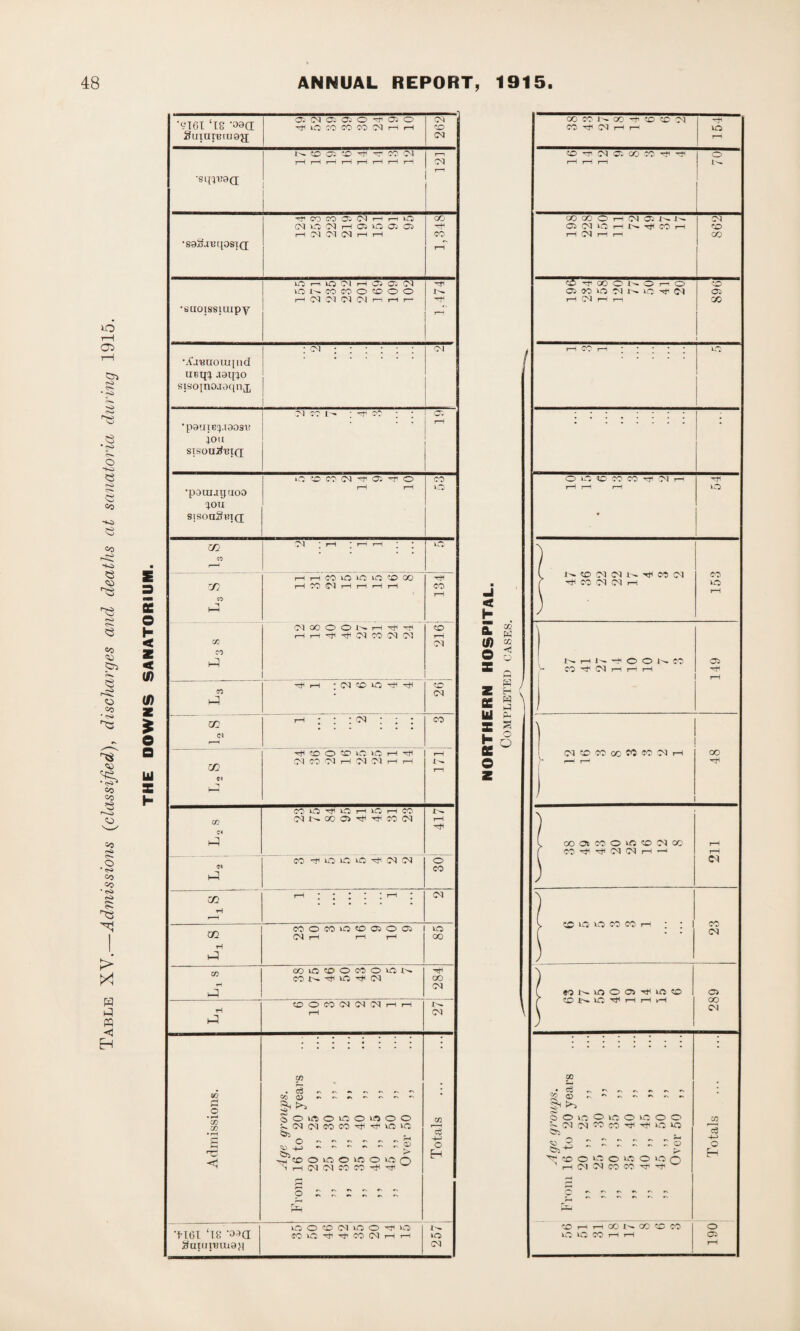 Table XV.—Admissions (classified), discharges and deaths at sanatoria daring 1915. © i © H < < IS) (J) z £ © u s h ’9161 ‘18 ’oaa SuxuiBiuajj as ox os os o os o ^VOWCOOO^HrH 262 •Sl[ll!9Q N CD 05 rfi rr CO C4 rH rH rH i—1 i—1 i—1 H i—1 s •saSauriostd Tf CO CO OS OX 1—1 rH O N VO IN H OS lO OS OS rH Ol 04 04 rH r—H ao 'Of CO 1—1 •isuoissiuipy lO r—1 IQ OX 1—1 05 OS' OX inNCQMOfooo HNCXINMHho H*f •A'lixmouipid sisojno.Tdqnj; : cm ox ■pamepiaosi; }ou SISOU#13I<J N DO 1 — * ^ CO ’ * cr. rH •p3ui.ii}fioa ^ou sjsoaSwd »o oo c: ci o a o o rH H CO o m 04 * H * rr rH * • 09 CP h-H H h CO O ID 1C r-D GO H CO Cl H H H H hH CO rH Zfi CC oo O O H ^ CO r—i ox ^ H ; (M © lO ^ sc 04 m Cl r—H r ; : : cm : ; ; CO m hH © o o m ic h ^ (MM'NH^CXhh rH w rH m m o ^ o h in h m iMKCOCl^-q-MCT JH rH HH <N corriioioio-^oxcs o CO zn H r—H rH.H ' • • • • • • • • • • • • ox OQ H H MOM0005005 (N H i—1 i—1 lO oo CD H J dOiOOOWOiON CO lO OX oo ox •H SO O CO 04 CM 04 H rH rH 04 Admissions. zn « 03 r» «\ « «s r> r> ^ CO0> ** cs ^ «n o. cs oOUOOiOOiOOO ^(NlMWCOifrtnoin o - ~ ~ ~ ~ ~ S +-1 „ „ ~ - - - sf O 10 O 10 O ITS O N H IM CX CO CO ^ ^ H 5 £ ~ ^ ^ ^ ~ Tt- , rH GO C$ -H> O EH •fici ‘18 ’^a ^upnBiuap m o o ex io o ^ m CO ITS -ch ^ CO OX r-( t-h lO 04