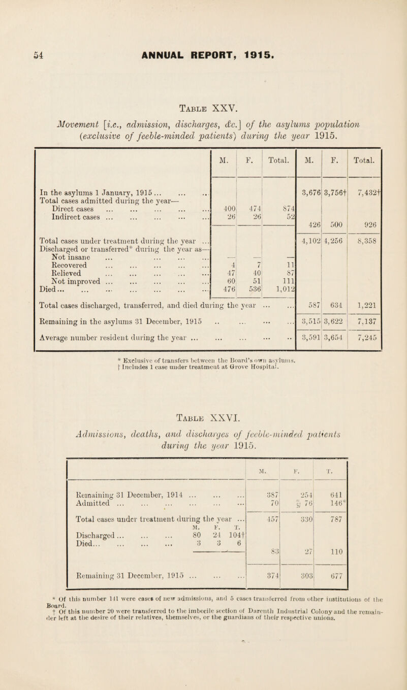 Table XXV. Movement \i.e., admission, discharges, <£c.J of the asylums population (exclusive of feeble-minded patients) during the year 1915. M. F. Total. M. F. Total. In the asylums 1 January, 1915 ... Total cases admitted during the year— 3,676 3,7564 7,432f Direct cases 400 474 874 Indirect cases ... 26 26 52 426 500 926 Total cases under treatment during the year ... Discharged or transferred* during the year as— Not insane 4,102 4,256 8,358 ■- — — Recovered 4 7 11 Relieved 47 40 87 Not improved ... 60 51 111 Died... 476 536 1,012 Total cases discharged, transferred, and died during the year ... 587 634 1,221 Remaining in the asylums 31 December, 1915 • • ... * • • » • • 3,515 3,622 7,137 Average number resident during the year ... ... ... • • • • • 3,591 3,654 7,245 * Exclusive of transfers between the Board’s own asylums. \ Includes 1 case under treatment at Grove Hospital. Table XXVI. Admissions, deaths, and discharges of feeble-minded patients during the year 1915. M. F. T. Remaining 31 December, 1914 ... 387 254 641 Admitted ... 70 yj 'b 146* Total cases under treatment during the year ... 457 330 787 M. F. T. Discharged... ... ... 80 24 104f Died... ... ... ... 3 3 6 —.- 83 27 no Remaining 31 December, 1915 ... 374 303 677 * Of this number 111 -were cases of new admissions, and 5 eases transferred from other institutions of the Board. j Of this number 20 Avere transferred to the imbecile section of Darenth Industrial Colony and the remain¬ der left at the desire of their relatives, themselves, or the guardians of their respective unions.