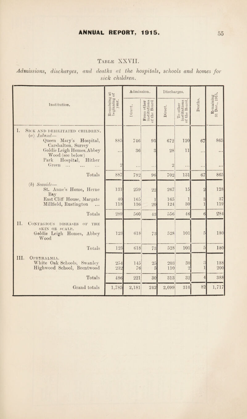 Table XXVII. Admissions, discharges, and deaths at the hospitals, schools and homes for sick children. Institution. Remaining at beginning of year. Admission. Discharges. Deaths. i Remaining 31 Dec., 1915. <6 From other institutions of the Board Direct. To other institutions of the Board. I. Sick and debilitated children. (a) Inland— Queen Mary’s Hospital, 885 746 93 672 120 67 865 Carshalton, Surrey Goldie Leigh Homes. Abbey • • • 36 O a 28 11 ... • • • Wood (see below) Park Hospital, Hither Green ... 2 ... ... 2 ... ... ... Totals 887 782 96 702 131 67 865 ib) Seaside— St. Anne’s Home, Herne 131 259 22 267 15 2 128 Bay East Cliff House, Margate 40 165 1 165 1 3 37 Millfield, Rustington 118 136 20 124 30 1 119 Totals 289 560 43 556 46 6 284 II. Contagious diseases of the SKIN OR SCALP. Goldie Leigh Homes, Abbey 123 618 73 528 101 5 180 Wood Totals 123 618 73 528 101 5 180 III. Ophthalmia. White Oak Schools, Swanley 254 145 25 203 30 o O 188 Highwood School, Brentwood 232 76 5 110 2 1 200 Totals 486 221 30 313 32 4 388 Grand totals 1,785 2,181 242 2,099 310 82 1,717