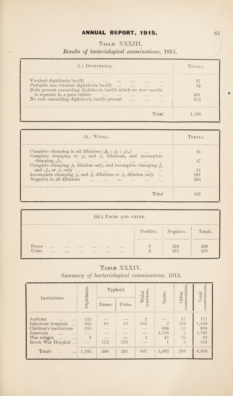 Table XXXIIT. Results of bacteriological examinations, 1915. (i.) Diphtheria. Totals. Virulent diphtheria bacilli Probable non-virulent diphtheria bacilli Rods present resembling diphtheria bacilli which we were unable to separate in a pure culture No rods resembling diphtheria bacilli present 87 25 381 612 | Total 1,105 (ii.) Widal. Totals. Complete clumping in all dilutions (fa : fa : y^o) Complete clumping in fa and fa dilutions, and incomplete 41 clumping ±J0 . Complete clumping fa dilution only, and incomplete clumping fa 47 and txto or fa only. ... ._ . Incomplete clumping fa and fa dilutions or fa dilution only 54 101 Negative in all dilutions 264 Total 507 (iii.) FiECES AND URINE. Positive. Negative. Totals. Freces 6 254 260 Urine 2 251 253 Table XXXIV. Summary of bacteriological examinations, 1915. Institutions. Diphtheria. Typhoid. Widal reactions. Sputa. Other examinations. Total examinations. Fseces. Urine. Asylums 152 2 17 171 Infectious hospitals ... 845 88 83 503 2 319 1,840 Children’s institutions 105 — — — 686 15 806 Sanatoria -- — — — 4,760 ,) 4,765 War refuges 3 — — 2 43 35 83 Brook War Hospital ... —- 172 170 — 1 2 345 Totals 1,105 260 253 507 5,492 393 8,010