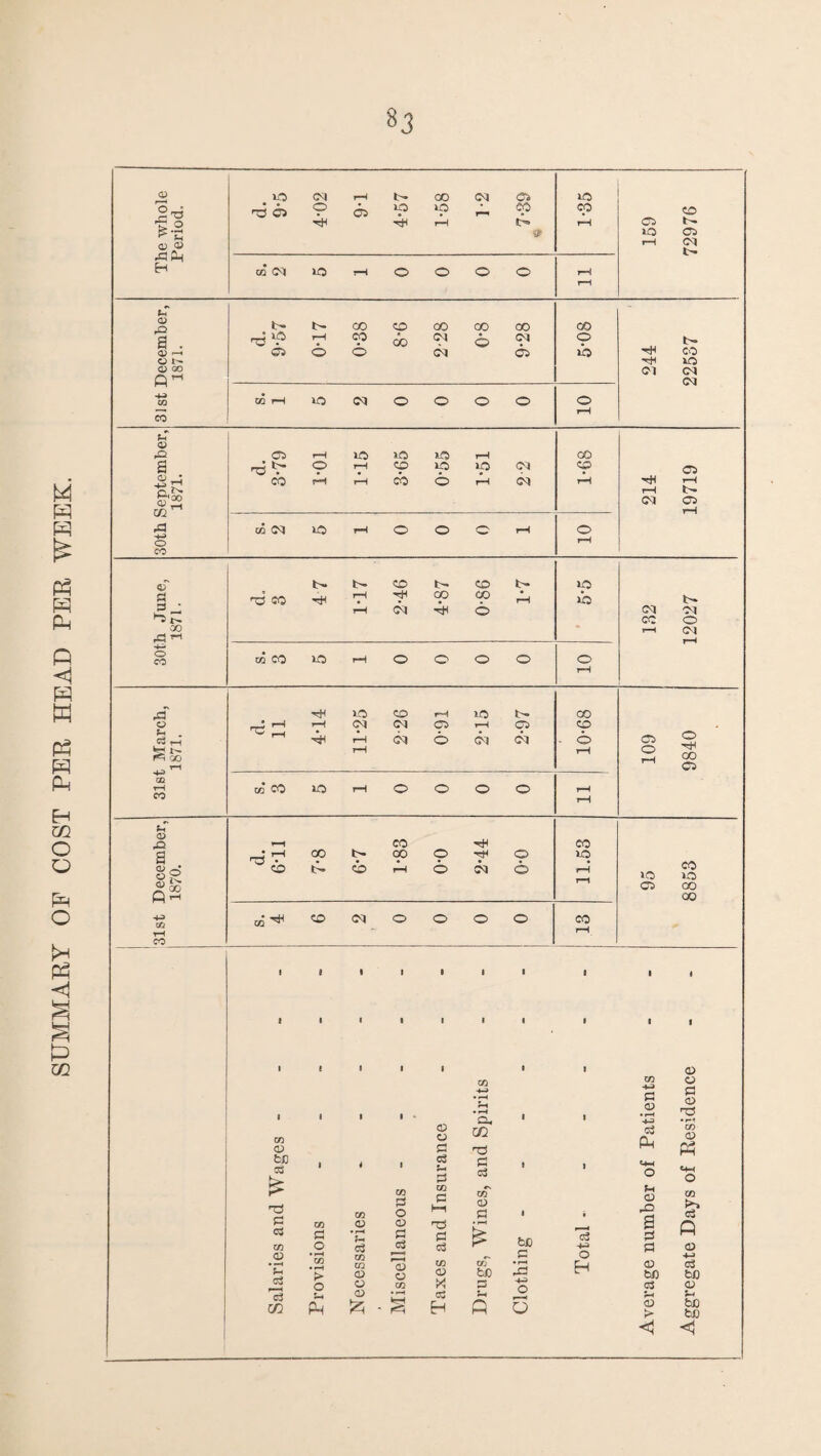 SUMMARY OP COST PER HEAD PER WEEK. 83 'T3 <j> 0 05 ip ip op p CO 9 10 05 a? cy H r*4 fS ~ <v ,0 a . CO 00 d oq p 'tH a> ^ d d oq d d CO -HH xo 0 00 01 oq Q oq 4^ CO O) ■d ^ »p *P p p 05 Q,^ ^<00 oq 0 tH 0 CO cp p d CO 0 00 • fC3 4^ 0 CO to CO 10 rH 0 0 0 0 0 rH 10 CO rH 10 00 0 rrS '-< rH (M oq C5 rH CO CO r-( 4i d d bq - d 0 tH 0 f«=i go rH 00 05 02 rH CO CO 10 rH 0 0 0 0 rH CO rH O) CO CO a <aSo 1-4 CO 00 d rH p d 'cH oq 0 d 10 rH rH 95 CO 10 00 Q iH 00 4<9 CCt 1-H s. 4 CO cq 0 0 0 0 CO rH CO 1 1 1 1 1 1 1 1 1 1 1 1 ! 1 1 t 1 1 1 1 1 1 1 1 1 05 m 4^ • ^ H • rS * 02 43 P C5 sa 05 no * 05 C5 fl SSi, 4.3 ■ 02 O (/2 no c3 02 (D Ph c3 ■TO 1 4 1 c3 PI c3 1 1 0 C4-4 0 U1 CO S3 0 CO P 1—1 02 <D 1 • u 05 CO E>3 o3 03 02 S 05 • rH 05 C 'CS sn g fcJO c3 a cs P 02 0 c3 o3 c3 4-3 S3 05 <D CO P 0 H • ^ • ^ > CO CD 0 t/D <D 02 bC • rT H 05 C>fi o3 bO m 0 Ph 0 05 ^2; to Vpi ' 1^0 X c3 H Q 0 0 c3 H O) > 05 S-< bC b« 1 i <I <1