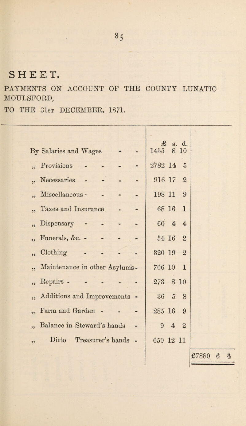 85 SHEET. PAYMENTS ON ACCOUNT OF THE COUNTY LUNATIC MOULSFORD, TO THE 31st DECEMBER, 1871. £ 8. d. By Salaries and Wages 1455 8 10 Provisions - - - - 2782 14 5 „ Necessaries - - - - 916 17 2 „ Miscellaneous - - - - 198 11 9 ,, Taxes and Insurance 68 16 1 ,, Dispensary - - - - 60 4 4 ,, Funerals, &c. - - - - 54 16 2 ,, Clothing - - - . 320 19 2 ,, Maintenance in other Asylums - 766 10 1 ,, Repairs ----- 273 8 10 ,, Additions and Improvements - 36 5 8 „ Farm and Garden - - - 285 16 9 ,, Balance in Steward’s hands 9 4 2 ,, Ditto Treasurer’s hands - 650 12 11