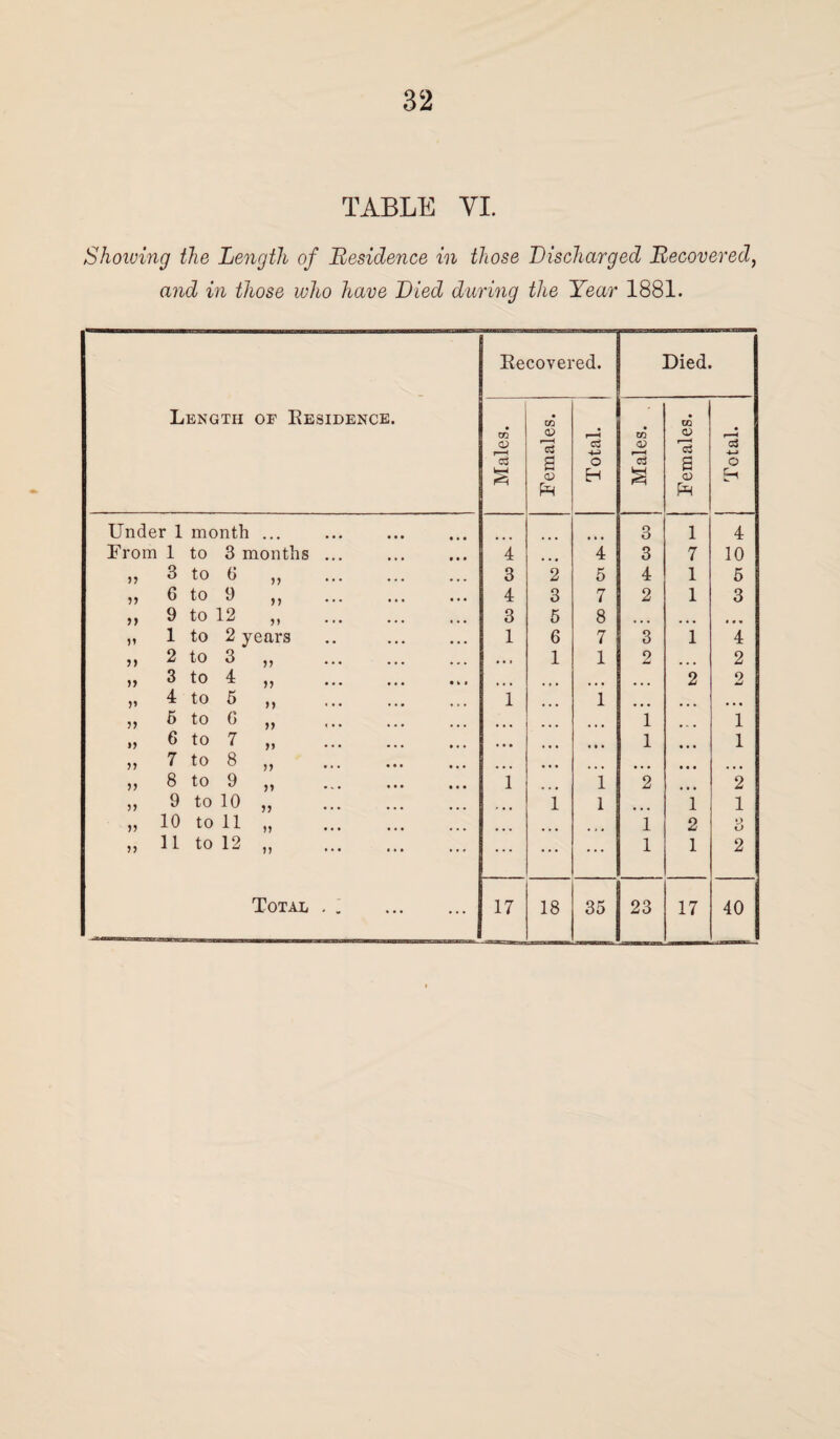 TABLE VI. Shoiving the Length of Residence in those Discharged Recovered, and in those who have Died during the Year 1881.