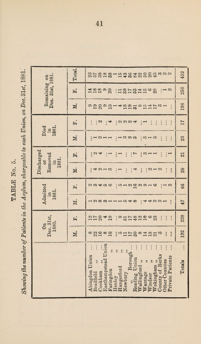 TABLE No. 5. Showing the number of Patients in the Asylum, chargeable to each Union, on Pec. 31s/, 1881.