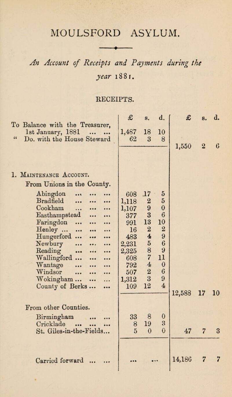 -*- An Account of Receipts and Payments during the year 18 8 i. RECEIPTS. To Balance with the Treasurer, 1st January, 1881 . “ Do. with the House Steward £ s. d. £ s. d. 1,487 18 10 62 3 8 - 1,550 2 6 1. Maintenance Account. From Unions in the County Abingdon 608 .17 5 Bradfield .. 1,118 2 5 Cookham . 1,107 9 0 Easthampstead 377 3 6 Earingdon . 991 13 10 Henley. 16 2 2 Hungerford. 483 4 9 Newbury . 2,231 5 6 Reading 2,325 8 9 Wallingford. 608 7 11 W antage . 792 4 0 Windsor . 507 2 6 Wokingham. 1,312 3 9 County of Berks ... 109 12 4 From other Counties. Birmingham • • t 33 8 0 Cricklade . • • • 8 19 3 St. Giles-in-the-Fields... 5 0 0 12,588 17 10 47 7 3