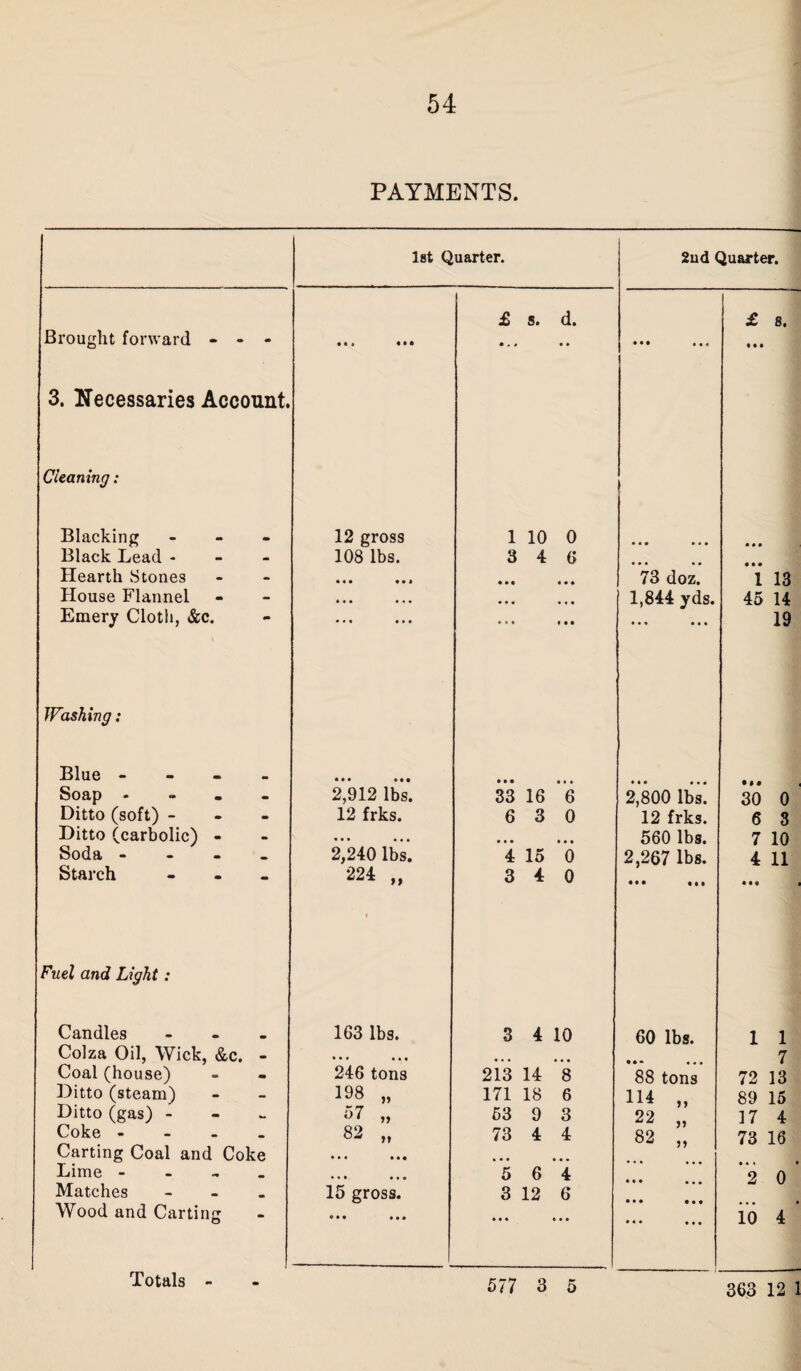 PAYMENTS. 1st Quarter. 2ud Quarter. Brought forward - - - M « «»• £ s. d. • . « • ♦ • • • • « « £ 8. Ml 3. Necessaries Account. Cleaning: Blacking - 12 gross 1 10 0 • • • Black Lead - 108 lbs. 3 4 6 Hearth Stones • •• •• i • • • • • • 73 doz. 1 13 House Flannel • • • • • • • • • • • • 1,844 yds. 45 14 Emery Cloth, &c. ••• • » ♦ Ml • • ♦ • • • 19 Washing: Blue - • • • • # • • • • • • • • • • • • • • # • S03p • • • • 2,912 lbs. 33 16 6 2,800 lbs. 30 0 Ditto (soft) - 12 frks. 6 3 0 12 frks. 6 3 Ditto (carbolic) - ««• • • • • • • 560 lbs. 7 10 Soda - 2,240 lbs. 4 15 0 2,267 lbs. 4 11 Starch - 224 „ i 3 4 0 • •• « • • • M Fuel and Light: Candles - 163 lbs. 3 4 10 60 lbs. 1 1 Colza Oil, Wick, &c. - • • • • • • •« • • • • 7 Coal (house) 246 tons 213 14 8 88 tons 72 13 Ditto (steam) 198 „ 171 18 6 114 „ 89 15 Ditto (gas) - o7 „ 53 9 3 22 » 17 4 Coke - 82 „ 73 4 4 82 „ 73 16 Carting Coal and Coke Lime - • • • •*« • • • • • • 5 6 4 • • i • 2 0 Matches - 15 gross. 3 12 6 Wood and Carting « • • • • m • • • » • • • • • • • • 10 4 Totals - 577 3 5 363 12 1
