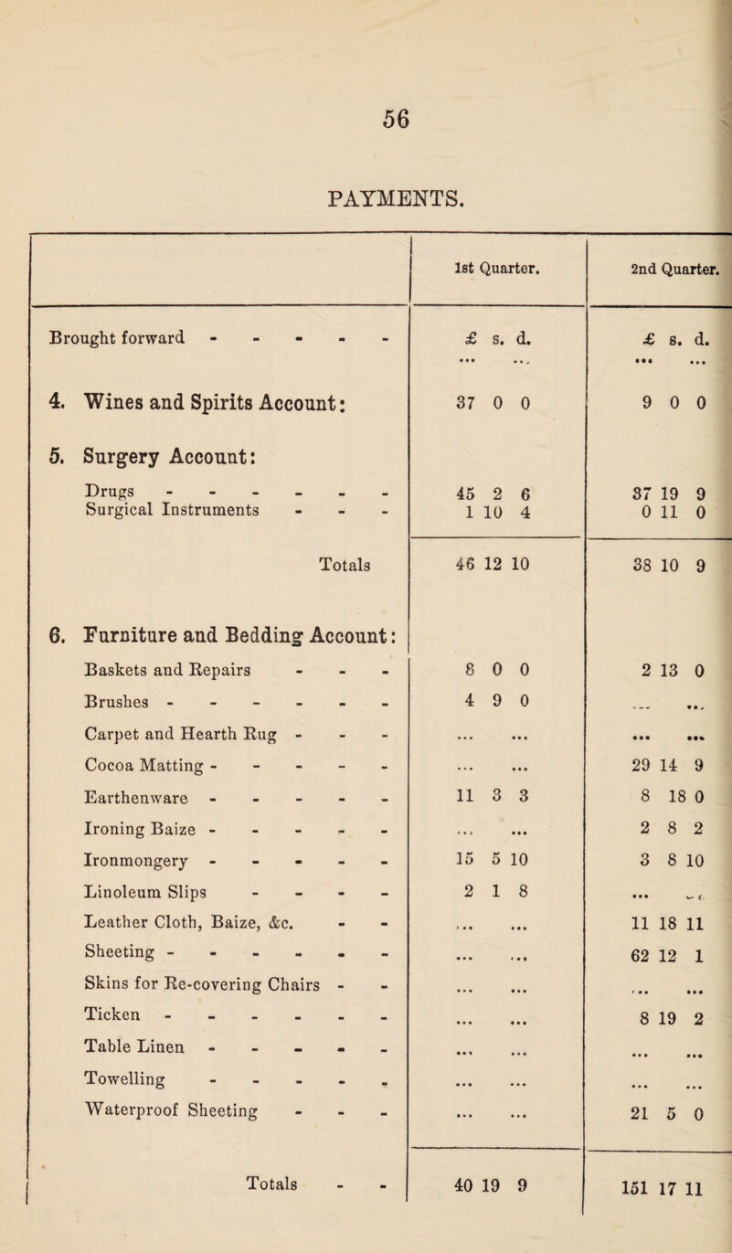 PAYMENTS Brought forward - 4. Wines and Spirits Account: 5. Surgery Account: Drugs ------ Surgical Instruments - Totals 6. Furniture and Bedding Account: Baskets and Repairs Brushes - Carpet and Hearth Rug - Cocoa Matting - Earthenware - Ironing Baize - Ironmongery - Linoleum Slips Leather Cloth, Baize, &c. Sheeting - Skins for Re-covering Chairs Ticken - - - Table Linen - Towelling - Waterproof Sheeting 1 1st Quarter. 2nd Quarter. £ s. d. £ s. d. • • • • • , ••• ... 37 0 0 9 0 0 45 2 6 37 19 9 1 10 4 0 11 0 46 12 10 38 10 9 8 0 0 2 13 0 4 9 0 V - - ft# • • • • • • • • • » • < • •• 29 14 9 11 3 3 8 18 0 2 8 2 15 5 10 3 8 10 2 18 • •• w K, 11 18 11 62 12 1 » • • • • • 8 19 2 • • • • • • • • • • • • 21 5 0