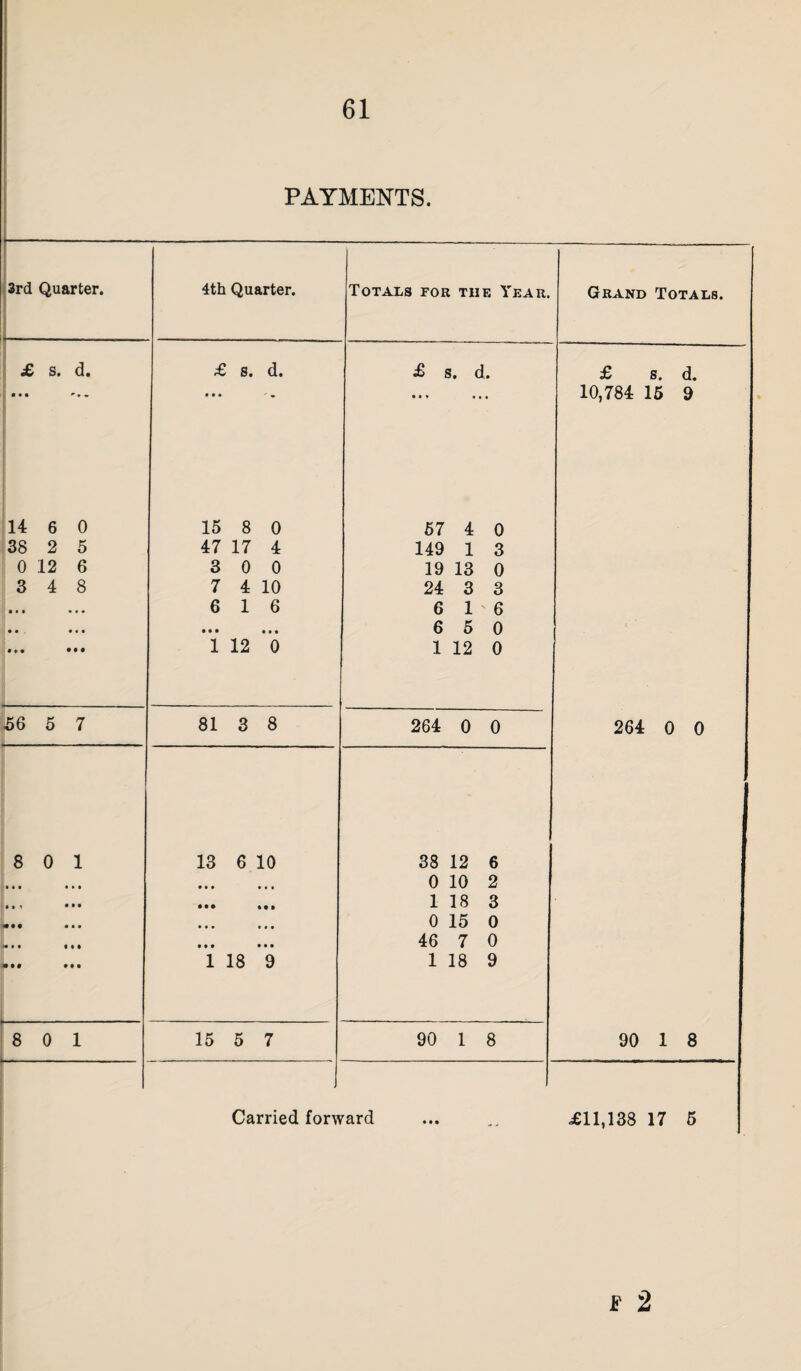 PAYMENTS. 4th Quarter. Totals for the Year. Grand Totals. £ s. d. £ 8. d. £ 8. d. • * * • • • 10,784 15 9 15 8 0 57 4 0 47 17 4 149 1 3 3 0 0 19 13 0 7 4 10 24 3 3 6 16 6 16 • • • • • • 6 5 0 1 12 0 1 12 0 81 3 8 264 0 0 264 0 0 13 6 10 38 12 6 ♦ •» • • ■ 0 10 2 ••• 1 18 3 • • • • • • 0 15 0 # • • • • • 46 7 0 1 18 9 1 18 9 15 5 7 90 1 8 90 1 8 Carried fon\ rard <£11,138 17 5 £ 2