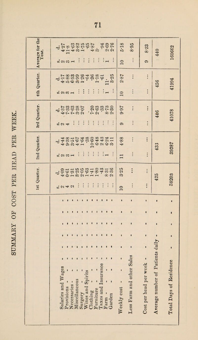 SUMMARY OF COST PER HEAD PER. WEEK. 71 33 -r> u cp b. bz S SPH r|< h ^ CO H ^ CO 03 03 »b 00 do NOO«OCO^COOO-I *o • •f* _JHOC>0 05 MOCO'-'0 W ••••••••« 03 0° • • O’ U <D p c/ ■<* 41078 U H c3 b- <y u*t 'd • o> •OOCOMOO^O)^ CO CO CM3 t: p r0 «•♦•«••• • •^OHCOMHHH cb cq cb 30 03 CO o p 03 o* 00 -4-> CO o£ <M u* <M. o • • • co rH 1 1 • 1 1 1 1 1 1 1 1 • 1 f 1 • 1 1 1 1 1 1 1 1 1 1 1 • t 1 1 1 1 1 1 1 1 1 1 1 1 1 1 1 1 • • 1 • 1 1 1 1 1 I I • 1 1 • 1 1 >> 1 1 1 1 1 1 1 1 • 1 1 I 1 1 1 c3 Up co +-» • ( 1 1 1 1 • ' • 1 1 • co <D *c3 m 1 o 03 • r—3 03 03 M c3 o m C3 03 | . | | | 1 C fcJO ' * ' ' « 03 73 • — — 1 • • u 03 rP 03 03 £ Ph *4-3 Q 03 up ’w > .£j a r m P- , 2 ’g ' io '® *“• ►“ CO 03 03 UP „ rrt 1 1 1 *-> o up S 03 03 Ph UP o3 Sh 03 03 a 03 P$ «hh o laries a ovision ‘cessari scellan rgery ines an othing rniture xes ani ' c S 'S u *-• CO O O 2 a u 03 Eu 03 rP Sh 03 Oh 0 0 03 bn o3 CO c3 « 73 P S. -1 => « c3 c3 HO 03 03 (i CO CO <V co o Sh 03 > c3 +-> o H o <1 H